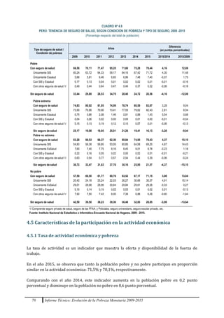 70 Informe Técnico: Evolución de la Pobreza Monetaria 2009-2015
CUADRO Nº 4.9
PERÚ: TENENCIA DE SEGURO DE SALUD, SEGÚN CONDICIÓN DE POBREZA Y TIPO DE SEGURO, 2009 -2015
(Porcentaje respecto del total de población)
Tipo de seguro de salud /
Condición de pobreza
Años
Diferencia
(en puntos porcentuales)
2009 2010 2011 2012 2013 2014 2015 2015/2014 2015/2009
Pobre
Con seguro de salud 66,56 70,11 71,47 65,25 71,60 75,28 79,44 4,16 12,88
Únicamente SIS 60,24 63,72 64,33 58,17 64,16 67,42 71,72 4,30 11,48
Únicamente Essalud 5,66 5,81 6,46 6,60 6,96 7,48 7,40 -0,07 1,75
Con SIS y Essalud 0,17 0,13 0,04 0,01 0,02 0,02 0,01 -0,01 -0,16
Con otros seguros de salud 1/ 0,49 0,44 0,64 0,47 0,46 0,37 0,32 -0,06 -0,18
Sin seguro de salud 33,44 29,89 28,53 34,75 28,40 24,72 20,56 -4,16 -12,88
Pobre extremo
Con seguro de salud 74,83 80,92 81,95 74,99 78,74 80,59 83,87 3,28 9,04
Únicamente SIS 73,90 79,86 79,66 73,41 77,59 79,62 82,43 2,81 8,54
Únicamente Essalud 0,75 0,86 2,08 1,46 0,91 0,88 1,43 0,54 0,68
Con SIS y Essalud 0,04 0,06 0,02 0,00 0,09 0,01 0,00 -0,01 -0,04
Con otros seguros de salud 1/ 0,15 0,13 0,19 0,12 0,15 0,07 0,01 -0,06 -0,13
Sin seguro de salud 25,17 19,08 18,05 25,01 21,26 19,41 16,13 -3,28 -9,04
Pobre no extremo
Con seguro de salud 63,28 66,53 68,37 62,30 69,84 74,05 78,43 4,37 15,15
Únicamente SIS 54,83 58,38 59,80 53,55 60,85 64,58 69,25 4,67 14,43
Únicamente EsSalud 7,60 7,45 7,75 8,16 8,45 9,01 8,78 -0,23 1,18
Con SIS y Essalud 0,22 0,16 0,05 0,02 0,00 0,02 0,01 -0,01 -0,21
Con otros seguros de salud 1/ 0,63 0,54 0,77 0,57 0,54 0,44 0,39 -0,06 -0,24
Sin seguro de salud 36,72 33,47 31,63 37,70 30,16 25,95 21,57 -4,37 -15,15
No pobre
Con seguro de salud 57,50 60,50 61,77 60,70 63,52 67,17 71,15 3,98 13,64
Únicamente SIS 20,42 24,18 25,24 22,03 26,27 30,66 35,57 4,91 15,14
Únicamente EsSalud 29,01 28,68 28,96 30,64 29,84 29,61 29,28 -0,33 0,27
Con SIS y Essalud 0,15 0,14 0,15 0,02 0,03 0,01 0,02 0,01 -0,13
Con otros seguros de salud 1/ 7,92 7,50 7,42 8,00 7,38 6,88 6,28 -0,60 -1,64
Sin seguro de salud 42,50 39,50 38,23 39,30 36,48 32,83 28,85 -3,98 -13,64
1/ Comprende seguro privado de salud, seguro de las FFAA. y Policiales, seguro universitario, seguro escolar privado, etc.
Fuente: Instituto Nacional de Estadística e Informática-Encuesta Nacional de Hogares, 2009 - 2015.
4.5 Características de la participación en la actividad económica
4.5.1 Tasa de actividad económica y pobreza
La tasa de actividad es un indicador que muestra la oferta y disponibilidad de la fuerza de
trabajo.
En el año 2015, se observa que tanto la población pobre y no pobre participan en proporción
similar en la actividad económica: 71,5% y 70,1%, respectivamente.
Comparando con el año 2014, este indicador aumenta en la población pobre en 0,2 punto
porcentual y disminuye en la población no pobre en 0,6 punto porcentual.
 