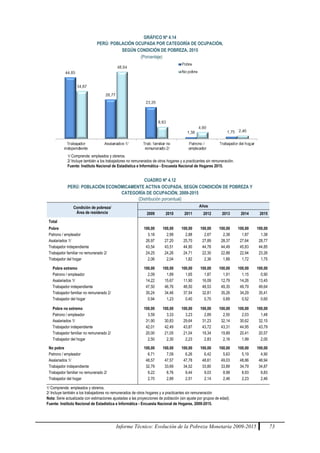 Informe Técnico: Evolución de la Pobreza Monetaria 2009-2015 73
GRÁFICO Nº 4.14
PERÚ: POBLACIÓN OCUPADA POR CATEGORÍA DE OCUPACIÓN,
SEGÚN CONDICIÓN DE POBREZA, 2015
(Porcentaje)
CUADRO Nº 4.12
PERÚ: POBLACIÓN ECONÓMICAMENTE ACTIVA OCUPADA, SEGÚN CONDICIÓN DE POBREZA Y
CATEGORÍA DE OCUPACIÓN, 2009-2015
(Distribución porcentual)
Condición de pobreza/
Área de residencia
Años
2009 2010 2011 2012 2013 2014 2015
Total
Pobre 100,00 100,00 100,00 100,00 100,00 100,00 100,00
Patrono / empleador 3,18 2,99 2,88 2,67 2,38 1,87 1,38
Asalariados 1/ 26,97 27,20 25,70 27,89 28,37 27,64 28,77
Trabajador independiente 43,54 43,51 44,90 44,78 44,49 45,83 44,85
Trabajador familiar no remunerado 2/ 24,25 24,26 24,71 22,30 22,88 22,94 23,26
Trabajador del hogar 2,06 2,04 1,82 2,36 1,88 1,72 1,75
Pobre extremo 100,00 100,00 100,00 100,00 100,00 100,00 100,00
Patrono / empleador 2,09 1,89 1,65 1,87 1,91 1,15 0,90
Asalariados 1/ 14,22 15,67 11,90 16,09 12,79 14,26 13,45
Trabajador independiente 47,50 46,76 48,50 48,53 49,35 49,79 49,64
Trabajador familiar no remunerado 2/ 35,24 34,46 37,54 32,81 35,26 34,29 35,41
Trabajador del hogar 0,94 1,23 0,40 0,70 0,69 0,52 0,60
Pobre no extremo 100,00 100,00 100,00 100,00 100,00 100,00 100,00
Patrono / empleador 3,59 3,33 3,23 2,89 2,50 2,03 1,48
Asalariados 1/ 31,90 30,83 29,64 31,23 32,14 30,62 32,15
Trabajador independiente 42,01 42,49 43,87 43,72 43,31 44,95 43,79
Trabajador familiar no remunerado 2/ 20,00 21,05 21,04 19,34 19,89 20,41 20,57
Trabajador del hogar 2,50 2,30 2,23 2,83 2,16 1,99 2,00
No pobre 100,00 100,00 100,00 100,00 100,00 100,00 100,00
Patrono / empleador 6,71 7,09 6,26 6,42 5,63 5,19 4,90
Asalariados 1/ 48,57 47,57 47,78 48,61 49,03 48,86 48,94
Trabajador independiente 32,79 33,69 34,02 33,80 33,89 34,79 34,87
Trabajador familiar no remunerado 2/ 9,22 8,76 9,44 9,03 8,98 8,93 8,83
Trabajador del hogar 2,70 2,89 2,51 2,14 2,46 2,23 2,46
1/ Comprende: empleados y obreros.
2/ Incluye también a los trabajadores no remunerados de otros hogares y a practicantes sin remuneración.
Fuente: Instituto Nacional de Estadística e Informática - Encuesta Nacional de Hogares 2015.
1/ Comprende: empleados y obreros.
2/ Incluye también a los trabajadores no remunerados de otros hogares y a practicantes sin remuneración
Nota: Serie actualizada con estimaciones ajustadas a las proyecciones de población (sin ajuste por grupos de edad).
Fuente: Instituto Nacional de Estadística e Informática - Encuesta Nacional de Hogares, 2009-2015.
 