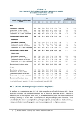 76 Informe Técnico: Evolución de la Pobreza Monetaria 2009-2015
CUADRO Nº 4.14
PERÚ: COMPOSICIÓN DE LOS HOGARES DE ACUERDO A LA EDAD DE LOS MIEMBROS,
SEGÚN CONDICIÓN DE POBREZA, 2009 -2015
(Distribución porcentual)
Condición de pobreza/ Composición de los
hogares
Años
Diferencia
(en puntos porcentuales)
2009 2010 2011 2012 2013 2014 2015 2015/2014 2015/2009
Pobre
Con niños/niñas o adolescentes 79,10 78,43 77,86 75,40 75,97 76,77 77,03 0,26 -2,07
Con al menos un niño menor de 12 años 29,67 29,22 28,25 26,95 27,51 28,83 31,39 2,56 1,72
Con al menos un adolescente de 12 a 17 años 11,18 10,79 11,04 10,51 11,13 10,51 9,95 -0,56 -1,23
Con al menos un niño y al menos un adolescente 38,25 38,42 38,57 37,94 37,33 37,43 35,69 -1,74 -2,56
Con miembros de 18 y más años de edad 20,90 21,57 22,14 24,60 24,03 23,23 22,97 -0,26 2,07
Pobre extremo
Con niños/niñas o adolescentes 75,38 75,74 73,90 75,32 71,32 74,17 77,28 3,11 1,90
Con al menos un niño menor de 12 años 27,75 28,07 26,46 25,41 24,21 24,96 31,36 6,40 3,61
Con al menos un adolescente de 12 a 17 años 8,26 7,30 7,51 7,59 9,21 9,44 8,15 -1,29 -0,12
Con al menos un niño y al menos un adolescente 39,36 40,36 39,94 42,32 37,89 39,76 37,77 -2,00 -1,60
Con miembros de 18 y más años de edad 24,62 24,26 26,10 24,68 28,68 25,83 22,72 -3,11 -1,90
Pobre no extremo
Con niños/niñas o adolescentes 80,56 79,29 79,00 75,42 77,10 77,36 76,98 -0,39 -3,58
Con al menos un niño menor de 12 años 30,42 29,59 28,77 27,39 28,32 29,71 31,39 1,68 0,97
Con al menos un adolescente de 12 a 17 años 12,32 11,91 12,06 11,32 11,60 10,75 10,35 -0,40 -1,97
Con al menos un niño y al menos un adolescente 37,82 37,79 38,17 36,71 37,19 36,90 35,24 -1,67 -2,58
Con miembros de 18 y más años de edad 19,44 20,71 21,00 24,58 22,90 22,64 23,02 0,39 3,58
No pobre
Con niños/niñas o adolescentes 61,63 60,38 59,24 57,54 56,83 55,43 55,27 -0,16 -6,37
Con al menos un niño menor de 12 años 27,47 26,43 25,56 24,65 24,81 24,27 26,16 1,89 -1,32
Con al menos un adolescente de 12 a 17 años 16,08 16,66 16,01 15,62 14,91 14,68 13,02 -1,66 -3,06
Con al menos un niño y al menos un adolescente 18,08 17,29 17,67 17,28 17,11 16,48 16,08 -0,39 -1,99
Con miembros de 18 y más años de edad 38,37 39,62 40,76 42,46 43,17 44,57 44,73 0,16 6,37
Fuente: Instituto Nacional de Estadística e Informática-Encuesta Nacional de Hogares 2009-2015.
4.6.2 Edad del jefe de hogar según condición de pobreza
Al analizar los resultados del año 2015, la edad promedio del jefe/jefa de hogar pobre fue de
50,3 años, teniendo 2,1 años menos que un jefe de hogar no pobre (52,4 años). En el área
urbana, el jefe de hogar pobre (49,4 años) es relativamente más joven que el jefe de hogar no
pobre (52,2 años). En el área rural, la edad promedio del jefe de hogar pobre fue de 51,2 años,
teniendo 2,3 años menos que un jefe de hogar no pobre (53,5). Comparado con el año anterior, la
edad promedio del jefe de hogar pobre se reduce, principalmente en el pobre extremo.
 