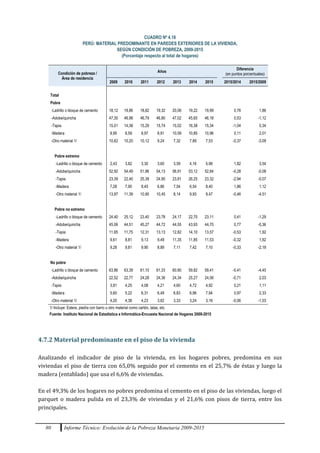 80 Informe Técnico: Evolución de la Pobreza Monetaria 2009-2015
CUADRO Nº 4.18
PERÚ: MATERIAL PREDOMINANTE EN PAREDES EXTERIORES DE LA VIVIENDA,
SEGÚN CONDICIÓN DE POBREZA, 2009-2015
(Porcentaje respecto al total de hogares)
Condición de pobreza /
Área de residencia
Años
Diferencia
(en puntos porcentuales)
2009 2010 2011 2012 2013 2014 2015 2015/2014 2015/2009
Total
Pobre
-Ladrillo o bloque de cemento 18,12 19,86 18,82 19,32 20,06 19,22 19,99 0,76 1,86
-Adobe/quincha 47,30 46,98 46,79 46,80 47,02 45,65 46,18 0,53 -1,12
-Tapia 15,01 14,38 15,29 15,74 15,02 16,38 15,34 -1,04 0,34
-Madera 8,95 8,59 8,97 8,91 10,59 10,85 10,96 0,11 2,01
-Otro material 1/ 10,62 10,20 10,12 9,24 7,32 7,89 7,53 -0,37 -3,09
Pobre extremo
-Ladrillo o bloque de cemento 2,43 3,82 3,30 3,60 3,59 4,16 5,98 1,82 3,54
-Adobe/quincha 52,92 54,49 51,96 54,13 56,91 53,12 52,84 -0,28 -0,08
-Tapia 23,39 22,40 25,39 24,95 23,81 26,25 23,32 -2,94 -0,07
-Madera 7,28 7,90 8,45 6,86 7,54 6,54 8,40 1,86 1,12
-Otro material 1/ 13,97 11,39 10,90 10,45 8,14 9,93 9,47 -0,46 -4,51
Pobre no extremo
-Ladrillo o bloque de cemento 24,40 25,12 23,40 23,78 24,17 22,70 23,11 0,41 -1,29
-Adobe/quincha 45,06 44,51 45,27 44,72 44,55 43,93 44,70 0,77 -0,36
-Tapia 11,65 11,75 12,31 13,13 12,82 14,10 13,57 -0,53 1,92
-Madera 9,61 8,81 9,13 9,49 11,35 11,85 11,53 -0,32 1,92
-Otro material 1/ 9,28 9,81 9,90 8,89 7,11 7,42 7,10 -0,33 -2,18
No pobre
-Ladrillo o bloque de cemento 63,86 63,39 61,10 61,33 60,90 59,82 59,41 -0,41 -4,45
-Adobe/quincha 22,52 22,77 24,28 24,36 24,34 25,27 24,56 -0,71 2,03
-Tapia 3,81 4,25 4,08 4,21 4,60 4,72 4,92 0,21 1,11
-Madera 5,60 5,22 6,31 6,49 6,83 6,96 7,94 0,97 2,33
-Otro material 1/ 4,20 4,38 4,23 3,62 3,33 3,24 3,18 -0,06 -1,03
1/ Incluye: Estera, piedra con barro u otro material como cartón, latas, etc.
Fuente: Instituto Nacional de Estadística e Informática-Encuesta Nacional de Hogares 2009-2015
4.7.2 Material predominante en el piso de la vivienda
Analizando el indicador de piso de la vivienda, en los hogares pobres, predomina en sus
viviendas el piso de tierra con 65,0% seguido por el cemento en el 25,7% de éstas y luego la
madera (entablado) que usa el 6,6% de viviendas.
En el 49,3% de los hogares no pobres predomina el cemento en el piso de las viviendas, luego el
parquet o madera pulida en el 23,3% de viviendas y el 21,6% con pisos de tierra, entre los
principales.
 