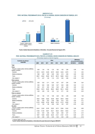 Informe Técnico: Evolución de la Pobreza Monetaria 2009-2015 81
GRÁFICO Nº 4.19
PERÚ: MATERIAL PREDOMINANTE EN EL PISO DE LA VIVIENDA, SEGÚN CONDICIÓN DE POBREZA, 2015
(Porcentaje)
CUADRO Nº 4.19
PERÚ: MATERIAL PREDOMINANTE EN EL PISO DE LA VIVIENDA, SEGÚN CONDICIÓN DE POBREZA, 2009-2015
(Porcentaje respecto al total de hogares)
Condición de pobreza /
materiales
Años
Diferencia
(en puntos porcentuales)
2009 2010 2011 2012 2013 2014 2015 2015/2014 2015/2009
Total
Pobre
-Parquet o madera pulida o láminas asfálticas,
losetas o similares
0,65 1,34 1,50 1,33 1,82 1,50 2,06 0,56 1,40
-Cemento 23,16 24,72 24,49 26,70 24,08 24,54 25,70 1,16 2,54
-Madera (entablados) 5,88 5,26 5,58 6,08 6,56 6,16 6,56 0,40 0,68
-Tierra 68,57 66,42 66,94 64,70 66,78 66,86 65,03 -1,83 -3,54
-Otro material 1/ 1,73 2,27 1,49 1,19 0,76 0,94 0,66 -0,29 -1,08
Pobre extremo
-Parquet o madera pulida o láminas asfálticas,
losetas o similares
0,00 0,42 0,11 0,45 0,07 0,07 0,54 0,48 0,54
-Cemento 5,56 6,04 8,38 5,99 6,37 6,26 6,68 0,42 1,12
-Madera (entablados) 5,56 4,51 5,63 5,02 5,46 3,82 5,83 2,00 0,26
-Tierra 85,60 85,74 83,95 86,62 86,89 89,14 85,90 -3,24 0,30
-Otro material 1/ 3,28 3,29 1,93 1,92 1,22 0,71 1,05 0,34 -2,23
Pobre no extremo
-Parquet o madera pulida o láminas asfálticas,
losetas o similares
0,91 1,64 1,91 1,58 2,26 1,83 2,39 0,56 1,48
-Cemento 30,20 30,84 29,24 32,58 28,50 28,76 29,93 1,17 -0,27
-Madera (entablados) 6,01 5,50 5,57 6,38 6,84 6,70 6,72 0,03 0,71
-Tierra 61,76 60,09 61,93 58,48 61,76 61,72 60,39 -1,33 -1,37
-Otro material 1/ 1,12 1,93 1,36 0,99 0,64 1,00 0,57 -0,43 -0,55
No pobre
-Parquet o madera pulida o láminas asfálticas,
losetas o similares
24,32 23,52 22,78 23,63 22,72 22,84 23,32 0,48 -0,99
-Cemento 51,06 51,06 50,61 50,21 50,25 49,54 49,32 -0,21 -1,74
-Madera (entablados) 5,33 5,44 5,56 5,46 5,28 5,65 5,47 -0,19 0,14
-Tierra 18,87 19,49 20,62 20,24 21,41 21,67 21,61 -0,06 2,74
-Otro material 1/ 0,44 0,50 0,43 0,46 0,34 0,30 0,28 -0,02 -0,16
1/ Incluye: Piedra, pona, etc.
Fuente: Instituto Nacional de Estadística e Informática-Encuesta Nacional de Hogares 2009-2015
Fuente: Instituto Nacional de Estadística e Informática - Encuesta Nacional de Hogares 2015.
 