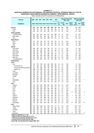 Informe Técnico: Evolución de la Pobreza Monetaria 2009-2015 93
CUADRO N° I.1
GASTO REAL PROMEDIO PER CÁPITA MENSUAL, POR VARIACIÓN PORCENTUAL, DIFERENCIA ABSOLUTA Y TEST DE
SIGNIFICANCIA, SEGÚN ÁMBITOS GEOGRÁFICOS, DOMINIOS Y DEPARTAMENTOS, 2009-2015
(Soles constantes base=2015 a precios de Lima Metropolitana)
Dominios 2009 2010 2011 2012 2013 2014 2015
Variación Porcentual
2015 / 2014
Diferencia Absoluta
2015 / 2014
Geográficos Anual Anual Anual Anual Anual Anual Anual
C.V.
(%)
Porcen-
taje
%P>t
Signifi-
cancia
Dife-
rencia
%P>t
Signifi-
cancia
Nacional 591 610 628 653 666 669 673 0,9 0,6 0,44 4,1 0,43
Urbana 704 718 732 757 763 763 765 1,0 0,2 0,78 1,8 0,78
Rural 284 305 330 345 366 372 375 1,0 0,9 0,40 3,2 0,40
Ámbito geográfico
Lima Metropolitana1/
802 795 803 835 847 847 856 1,9 1,0 0,56 8,1 0,55
Resto urbano 633 663 681 702 704 702 700 1,0 -0,3 0,71 -2,2 0,71
Rural 284 305 330 345 366 372 375 1,0 0,9 0,40 3,2 0,40
Región Natural
Costa 721 729 746 773 775 779 784 1,3 0,7 0,52 5,4 0,52
Sierra 451 476 493 515 543 545 547 1,3 0,3 0,80 1,7 0,80
Selva 408 451 480 501 512 512 514 1,6 0,3 0,83 1,8 0,83
Dominio
Costa urbana 652 678 705 726 708 715 716 1,5 0,2 0,87 1,3 0,87
Costa rural 374 403 429 441 456 457 455 2,7 -0,4 0,90 -1,7 0,90
Sierra urbana 656 681 688 708 735 724 717 1,6 -1,0 0,51 -7,3 0,51
Sierra rural 276 294 314 332 355 364 370 1,3 1,5 0,24 5,6 0,23
Selva urbana 529 581 600 622 626 623 623 1,7 -0,1 0,98 -0,3 0,98
Selva rural 261 289 324 337 354 354 352 2,3 -0,4 0,85 -1,4 0,85
Lima Metropolitana 1/ 802 795 803 835 847 847 856 1,9 1,0 0,56 8,1 0,55
Departamentos
Costa
Lima 782 779 788 819 830 830 837 1,8 0,9 0,56 7,3 0,56
Provincia de Lima 811 805 816 850 860 860 869 2,1 1,0 0,56 8,9 0,56
Provincia Constitucional del Callao 723 705 685 706 738 738 740 2,4 0,2 0,93 1,4 0,93
Región Lima 584 612 638 651 644 642 638 3,3 -0,6 0,84 -3,8 0,84
Tacna 673 745 736 780 765 729 728 3,9 -0,2 0,97 -1,1 0,97
La Libertad 602 637 646 649 650 656 668 4,2 1,8 0,53 12,1 0,53
Moquegua 666 731 759 842 834 830 839 2,9 1,0 0,73 8,6 0,73
Tumbes 649 676 734 736 713 687 700 2,2 1,8 0,49 12,5 0,48
Ica 634 663 688 692 709 727 728 1,8 0,1 0,97 0,5 0,97
Lambayeque 551 555 583 638 637 649 677 3,2 4,4 0,08 * 28,5 0,08 *
Piura 523 524 570 593 570 591 582 2,7 -1,6 0,55 -9,6 0,56
Sierra
Arequipa 735 784 783 788 803 803 795 2,6 -1,0 0,67 -8,3 0,67
Ancash 529 583 592 594 617 622 612 3,1 -1,5 0,61 -9,2 0,61
Junín 519 555 589 585 638 629 656 2,7 4,4 0,14 27,4 0,13
Cusco 521 498 546 627 664 672 647 3,3 -3,7 0,28 -24,9 0,29
Puno 405 414 462 477 518 500 464 2,8 -7,2 0,01 *** -36,3 0,02 **
Pasco 427 475 453 431 416 439 446 3,2 1,7 0,62 7,5 0,62
Huánuco 386 420 432 494 504 493 525 3,8 6,5 0,07 * 32,0 0,06 *
Cajamarca 348 377 378 386 400 413 421 4,3 2,1 0,57 8,6 0,56
Apurímac 294 342 376 380 424 451 457 4,0 1,4 0,73 6,4 0,73
Ayacucho 395 437 407 417 439 445 458 3,4 2,8 0,39 12,6 0,38
Huancavelica 279 325 365 398 404 371 404 3,5 8,9 0,00 *** 33,0 0,00 ***
Selva
Madre de Dios 642 659 698 812 826 750 717 4,1 -4,5 0,28 -33,6 0,29
Ucayali 452 499 570 575 574 570 594 2,4 4,2 0,12 24,2 0,11
San Martín 432 507 519 546 545 557 545 3,0 -2,1 0,52 -11,9 0,53
Loreto 382 415 432 452 458 480 468 3,7 -2,5 0,50 -11,9 0,50
Amazonas 360 384 422 446 426 413 445 3,6 7,6 0,05 ** 31,5 0,04 **
* Diferencia significativa (p <  0.10).
** Diferencia altamente significativa (p < 0.0 5).
*** Diferencia muy altamente significativa (p < 0.01).
1/ Incluye Provincia Constitucional del Callao.
Fuente: INEI - Encuesta Nacional de Hogares 2009 - 2015
 