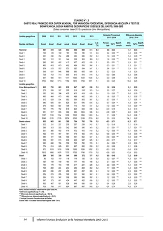 Informe Técnico: Evolución de la Pobreza Monetaria 2009-201594
CUADRO N° I.2
GASTO REAL PROMEDIO PER CÁPITA MENSUAL, POR VARIACIÓN PORCENTUAL, DIFERENCIA ABSOLUTA Y TEST DE
SIGNIFICANCIA, SEGÚN ÁMBITOS GEOGRÁFICOS Y DECILES DEL GASTO, 2009-2015
(Soles constantes base=2015 a precios de Lima Metropolitana)
Àmbito geográficos 2009 2010 2011 2012 2013 2014 2015
Variación Porcentual
2015 / 2014
Diferencia Absoluta
2015 / 2014
Deciles del Gasto Anual Anual Anual Anual Anual Anual Anual
C.V.
(%)
Porcen-
taje
%P>t
Signifi-
cancia
Dife-
rencia
%P>t
Signifi-
cancia
Nacional 591 610 628 653 666 669 673 0,9 0,6 0,44 4,1 0,43
Decil 1 135 149 160 167 180 186 191 0,6 2,4 0,00 *** 4,5 0,00 ***
Decil 2 221 236 254 266 282 286 292 0,2 1,9 0,00 *** 5,4 0,00 ***
Decil 3 291 312 331 344 358 363 369 0,2 1,6 0,00 *** 5,9 0,00 ***
Decil 4 360 382 402 417 427 433 435 0,1 0,5 0,01 *** 2,4 0,01 ***
Decil 5 430 453 475 492 499 506 508 0,1 0,5 0,01 *** 2,3 0,01 ***
Decil 6 504 533 552 572 582 584 587 0,1 0,4 0,01 *** 2,4 0,01 ***
Decil 7 598 631 646 668 680 683 685 0,1 0,2 0,20 1,6 0,20
Decil 8 729 753 773 800 810 816 816 0,2 -0,0 0,86 -0,3 0,86
Decil 9 937 956 973 1011 1030 1034 1034 0,2 0,0 0,98 0,1 0,98
Decil 10 1702 1692 1713 1794 1810 1794 1811 1,1 0,9 0,45 16,6 0,45
Àmbito geográfico
Lima Metropolitana 1/ 802 795 803 835 847 847 856 1,9 1,0 0,56 8,1 0,55
Decil 1 278 289 287 295 318 316 323 1,4 2,0 0,27 6,4 0,26
Decil 2 382 395 396 405 415 418 426 0,4 1,9 0,00 *** 8,0 0,00 ***
Decil 3 450 464 473 480 488 492 500 0,3 1,6 0,00 *** 8,1 0,00 ***
Decil 4 512 528 534 553 559 563 567 0,2 0,7 0,05 ** 3,7 0,05 **
Decil 5 580 605 601 625 631 640 645 0,2 0,7 0,04 ** 4,3 0,04 **
Decil 6 675 683 687 706 715 734 727 0,2 -1,0 0,00 *** -7,0 0,00 ***
Decil 7 781 775 792 819 824 843 838 0,3 -0,5 0,18 -4,3 0,19
Decil 8 931 917 933 966 986 1004 996 0,3 -0,8 0,08 * -8,0 0,08 *
Decil 9 1187 1159 1194 1230 1252 1269 1283 0,4 1,1 0,08 * 14,2 0,08 *
Decil 10 2248 2135 2135 2274 2285 2199 2253 2,0 2,5 0,30 54,1 0,29
Resto urbano 633 663 681 702 704 702 700 1,0 -0,3 0,71 -2,2 0,71
Decil 1 202 211 227 235 237 239 242 0,7 1,3 0,19 3,1 0,19
Decil 2 296 313 333 342 340 340 343 0,2 1,1 0,01 *** 3,7 0,01 ***
Decil 3 361 380 403 414 412 415 410 0,2 -1,2 0,00 *** -5,1 0,00 ***
Decil 4 422 444 467 481 479 482 478 0,2 -0,8 0,00 *** -3,9 0,00 ***
Decil 5 484 511 535 550 551 552 547 0,1 -0,8 0,00 *** -4,6 0,00 ***
Decil 6 558 591 615 630 634 627 625 0,1 -0,3 0,17 -1,6 0,17
Decil 7 650 686 706 726 730 720 723 0,1 0,4 0,06 * 2,9 0,06 *
Decil 8 774 814 828 851 857 850 850 0,2 0,0 0,96 0,1 0,96
Decil 9 971 1018 1018 1056 1065 1056 1052 0,2 -0,3 0,30 -3,6 0,30
Decil 10 1612 1660 1678 1733 1733 1746 1733 1,0 -0,8 0,53 -13,6 0,53
Rural 284 305 330 345 366 372 375 1,0 0,9 0,40 3,2 0,40
Decil 1 90 103 110 116 119 130 135 0,9 3,3 0,01 *** 4,3 0,01 ***
Decil 2 134 148 159 164 177 183 188 0,3 3,1 0,00 *** 5,7 0,00 ***
Decil 3 165 179 193 199 217 221 226 0,2 2,5 0,00 *** 5,4 0,00 ***
Decil 4 193 208 224 234 253 258 262 0,2 1,7 0,00 *** 4,3 0,00 ***
Decil 5 222 238 257 269 291 297 300 0,1 1,0 0,00 *** 2,9 0,00 ***
Decil 6 254 274 295 309 331 340 342 0,1 0,6 0,00 *** 2,0 0,00 ***
Decil 7 294 315 342 356 380 388 392 0,1 1,2 0,00 *** 4,8 0,00 ***
Decil 8 347 373 401 424 447 452 458 0,2 1,2 0,00 *** 5,3 0,00 ***
Decil 9 432 467 501 528 549 556 558 0,2 0,4 0,28 2,0 0,28
Decil 10 708 748 817 854 897 897 893 0,9 -0,4 0,74 -4,0 0,74
Nota: Deciles móviles e independiente para cada año.
* Diferencia significativa (p <  0.10).
** Diferencia altamente significativa (p < 0.0 5).
*** Diferencia muy altamente significativa (p < 0.01).
1/ Incluye Provincia Constitucional del Callao.
Fuente: INEI - Encuesta Nacional de Hogares 2009 - 2015
 