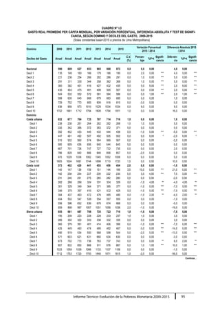 Informe Técnico: Evolución de la Pobreza Monetaria 2009-2015 95
CUADRO N° I.3
GASTO REAL PROMEDIO PER CÁPITA MENSUAL, POR VARIACIÓN PORCENTUAL, DIFERENCIA ABSOLUTA Y TEST DE SIGNIFI-
CANCIA, SEGÚN DOMINIO Y DECILES DEL GASTO, 2009-2015
(Soles constantes base=2015 a precios de Lima Metropolitana)
Dominio 2009 2010 2011 2012 2013 2014 2015
Variación Porcentual
2015 / 2014
Diferencia Absoluta 2015
/ 2014
Deciles del Gasto Anual Anual Anual Anual Anual Anual Anual
C.V.
(%)
Porcen-
taje
%P>t
Signifi-
cancia
Dife-ren-
cia
%P>t
Signifi-
cancia
Nacional 590 609 627 653 665 668 672 0,0 0,0 0,00 4,0 0,00
Decil 1 135 148 160 166 179 186 190 0,0 2,0 0,00 *** 4,0 0,00 ***
Decil 2 221 236 254 266 282 286 291 0,0 1,0 0,00 *** 5,0 0,00 ***
Decil 3 291 311 330 344 358 362 368 0,0 1,0 0,00 *** 5,0 0,00 ***
Decil 4 360 382 401 416 427 432 435 0,0 0,0 8,00 *** 2,0 8,00 ***
Decil 5 430 453 475 491 499 505 507 0,0 0,0 0,00 *** 2,0 0,00 ***
Decil 6 504 532 552 572 581 584 586 0,0 0,0 1,00 *** 2,0 1,00 ***
Decil 7 598 630 645 668 679 683 685 0,0 0,0 0,00 1,0 0,00
Decil 8 729 752 773 800 809 816 815 0,0 -3,0 0,00 0,0 0,00
Decil 9 936 956 973 1010 1029 1034 1034 0,0 9,0 0,00 9,0 0,00
Decil 10 1702 1691 1712 1794 1809 1794 1811 1,0 0,0 0,00 16,0 0,00
Dominio
Costa urbana 652 677 704 725 707 714 716 1,0 0,0 0,00 1,0 0,00
Decil 1 238 238 261 264 262 262 268 1,0 1,0 0,00 5,0 0,00
Decil 2 330 342 368 372 363 372 371 0,0 0,0 0,00 0,0 0,00
Decil 3 392 402 433 445 433 444 438 0,0 -1,0 0,00 *** -5,0 0,00 ***
Decil 4 447 461 492 507 492 505 502 0,0 0,0 9,00 * -2,0 9,00 *
Decil 5 510 532 560 574 564 569 567 0,0 0,0 0,00 -2,0 0,00
Decil 6 580 609 636 656 640 644 645 0,0 0,0 0,00 0,0 0,00
Decil 7 667 701 728 747 727 732 735 0,0 0,0 0,00 2,0 0,00
Decil 8 786 828 840 866 848 858 857 0,0 -2,0 0,00 0,0 0,00
Decil 9 970 1029 1036 1082 1045 1052 1058 0,0 0,0 0,00 5,0 0,00
Decil 10 1605 1634 1691 1744 1699 1710 1720 1,0 0,0 0,00 10,0 0,00
Costa rural 373 402 429 441 455 456 454 2,0 0,0 0,00 -1,0 0,00
Decil 1 140 147 138 159 151 144 166 3,0 15,0 0,00 *** 21,0 0,00 ***
Decil 2 192 208 204 227 239 222 230 0,0 3,0 4,00 *** 7,0 3,00 ***
Decil 3 231 246 251 275 285 282 280 0,0 0,0 0,00 -2,0 0,00
Decil 4 262 288 296 324 331 334 329 0,0 -1,0 4,00 ** -4,0 4,00 **
Decil 5 301 329 349 364 371 385 377 0,0 -1,0 0,00 *** -7,0 0,00 ***
Decil 6 346 375 397 410 421 432 425 0,0 -1,0 0,00 *** -7,0 0,00 ***
Decil 7 394 437 463 472 476 485 480 0,0 -1,0 2,00 ** -4,0 2,00 **
Decil 8 454 502 547 539 554 557 555 0,0 0,0 0,00 -1,0 0,00
Decil 9 556 596 652 636 676 674 668 0,0 0,0 0,00 -5,0 0,00
Decil 10 859 898 997 1007 1051 1056 1036 2,0 -1,0 0,00 -19,0 0,00
Sierra urbana 655 681 687 708 735 723 716 1,0 -1,0 0,00 -7,0 0,00
Decil 1 195 209 223 228 228 233 237 1,0 1,0 0,00 3,0 0,00
Decil 2 289 302 322 333 338 332 335 0,0 0,0 0,00 3,0 0,00
Decil 3 360 379 391 401 414 406 399 0,0 -1,0 0,00 *** -7,0 0,00 ***
Decil 4 425 449 463 474 489 482 467 0,0 -3,0 0,00 *** -14,0 0,00 ***
Decil 5 490 519 534 550 568 558 544 0,0 -2,0 0,00 *** -13,0 0,00 ***
Decil 6 571 603 621 631 660 634 630 0,0 0,0 0,00 -3,0 0,00
Decil 7 673 702 713 736 763 737 743 0,0 0,0 0,00 ** 6,0 2,00 **
Decil 8 807 832 850 868 911 876 887 0,0 1,0 1,00 *** 10,0 1,00 ***
Decil 9 1033 1059 1039 1066 1133 1107 1106 0,0 0,0 0,00 -1,0 0,00
Decil 10 1712 1753 1720 1793 1848 1871 1815 1,0 -2,0 0,00 -56,0 0,00
Continúa…
 