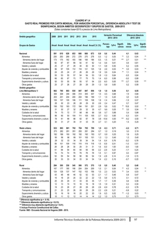 Informe Técnico: Evolución de la Pobreza Monetaria 2009-2015 97
CUADRO N° I.4
GASTO REAL PROMEDIO PER CÁPITA MENSUAL, POR VARIACIÓN PORCENTUAL, DIFERENCIA ABSOLUTA Y TEST DE
SIGNIFICANCIA, SEGÚN ÁMBITOS GEOGRÁFICOS Y GRUPOS DE GASTOS, 2009-2015
(Soles constantes base=2015 a precios de Lima Metropolitana)
Ámbito geográfico 2009 2010 2011 2012 2013 2014 2015
Variación Porcentual
2015 / 2014
Diferencia Absoluta
2015 / 2014
Grupos de Gastos Anual Anual Anual Anual Anual Anual Anual C.V. (%)
Porcen-
taje
%P>t
Signifi-
cancia
Dife-
rencia
%P>t
Signifi-
cancia
Nacional 591 610 628 653 666 669 673 0,9 0,6 0,44 4,1 0,43
Alimentos 255 263 269 272 278 275 278 0,5 1,2 0,05 ** 3,3 0,04 **
Alimentos dentro del hogar 173 175 182 183 186 184 186 0,5 1,5 0,01 *** 2,7 0,01 ***
Alimentos fuera del hogar 82 87 87 89 92 91 92 1,0 0,6 0,61 0,6 0,61
Vestido y calzado 25 27 27 29 30 30 30 1,1 0,8 0,55 0,2 0,55
Alquiler de vivienda y combustible 96 97 105 112 118 121 125 1,6 2,9 0,03 ** 3,5 0,03 **
Muebles y enseres 24 25 24 27 26 28 29 1,9 3,9 0,04 ** 1,1 0,04 **
Cuidados de la salud 50 53 55 57 54 54 53 1,8 -1,0 0,64 -0,5 0,64
Transporte y comunicaciones 66 65 67 73 77 75 75 1,4 -0,0 0,99 -0,0 0,99
Esparcimiento diversión y cultura 50 53 55 56 55 57 54 2,0 -6,5 0,00 *** -3,7 0,00 ***
Otros gastos 25 27 26 27 28 29 29 1,3 0,8 0,60 0,2 0,59
Ámbito geográfico
Lima Metropolitana 1/ 802 795 803 835 847 847 856 1,9 1,0 0,56 8,1 0,55
Alimentos 308 308 309 306 314 305 307 1,0 0,5 0,68 1,5 0,68
Alimentos dentro del hogar 203 201 204 200 204 196 199 1,1 1,5 0,20 3,0 0,20
Alimentos fuera del hogar 105 107 105 106 111 109 108 1,8 -1,4 0,56 -1,5 0,57
Vestido y calzado 28 30 23 28 28 29 30 2,6 2,4 0,47 0,7 0,47
Alquiler de vivienda y combustible 156 152 163 172 184 191 201 2,9 5,6 0,02 ** 10,6 0,02 **
Muebles y enseres 31 30 27 32 29 32 35 4,7 9,6 0,05 ** 3,0 0,04 **
Cuidados de la salud 74 73 72 77 68 66 66 3,6 0,7 0,88 0,4 0,88
Transporte y comunicaciones 96 90 93 104 111 105 105 2,7 -0,3 0,90 -0,3 0,91
Esparcimiento diversión y cultura 78 81 88 86 82 87 78 3,8 -10,6 0,00 *** -9,2 0,00 ***
Otros gastos 30 31 27 30 31 33 35 2,7 4,1 0,20 1,4 0,20
Resto urbano 633 663 681 702 704 702 700 1,0 -0,3 0,71 -2,2 0,71
Alimentos 273 282 291 291 293 291 294 0,7 1,0 0,19 3,0 0,19
Alimentos dentro del hogar 182 186 193 192 192 192 193 0,7 0,9 0,25 1,6 0,25
Alimentos fuera del hogar 90 96 98 99 101 100 101 1,3 1,3 0,40 1,3 0,40
Vestido y calzado 29 32 33 34 35 34 34 1,4 -0,4 0,78 -0,2 0,78
Alquiler de vivienda y combustible 99 101 109 118 119 119 118 1,5 -0,9 0,51 -1,0 0,51
Muebles y enseres 26 28 28 30 29 31 31 1,6 -0,0 1,00 -0,0 1,00
Cuidados de la salud 51 58 59 60 59 59 58 2,2 -2,9 0,23 -1,7 0,24
Transporte y comunicaciones 74 74 74 79 79 78 78 1,5 0,1 0,97 0,0 0,97
Esparcimiento diversión y cultura 52 55 54 56 56 56 54 1,9 -2,8 0,14 -1,6 0,15
Otros gastos 30 33 33 34 33 34 34 1,4 -2,2 0,19 -0,7 0,20
Rural 284 305 330 345 366 372 375 1,0 0,9 0,40 3,2 0,40
Alimentos 167 177 185 196 204 204 209 1,0 2,1 0,04 ** 4,3 0,04 **
Alimentos dentro del hogar 124 129 137 147 152 153 156 1,0 2,3 0,03 ** 3,4 0,03 **
Alimentos fuera del hogar 43 48 48 49 52 52 53 2,1 1,7 0,48 0,9 0,47
Vestido y calzado 16 18 20 20 22 22 22 1,5 0,6 0,72 0,1 0,72
Alquiler de vivienda y combustible 25 25 29 31 33 35 35 1,7 1,7 0,39 0,6 0,39
Muebles y enseres 12 13 15 15 16 18 18 1,5 1,9 0,31 0,3 0,30
Cuidados de la salud 19 23 26 27 28 28 28 2,6 -0,9 0,78 -0,3 0,78
Transporte y comunicaciones 21 22 25 26 28 29 29 2,2 -2,8 0,21 -0,8 0,22
Esparcimiento diversión y cultura 15 16 18 18 20 22 20 1,9 -5,5 0,02 ** -1,2 0,03 **
Otros gastos 10 11 12 12 14 14 14 2,2 1,0 0,73 0,1 0,73
* Diferencia significativa (p <  0.10).
** Diferencia altamente significativa (p < 0.0 5).
*** Diferencia muy altamente significativa (p < 0.01).
1/ Incluye Provincia Constitucional del Callao.
Fuente: INEI - Encuesta Nacional de Hogares 2009 - 2015.
 