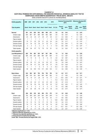Informe Técnico: Evolución de la Pobreza Monetaria 2009-2015 99
CUADRO N° I.6
GASTO REAL PROMEDIO PER CÁPITA MENSUAL, POR VARIACIÓN PORCENTUAL, DIFERENCIA ABSOLUTA Y TEST DE
SIGNIFICANCIA; SEGÚN ÁMBITOS GEOGRÁFICOS Y TIPO DE GASTO, 2009-2015
(Soles constantes base=2015 a precios de Lima Metropolitana)
Àmbito geográfico 2009 2010 2011 2012 2013 2014 2015
Variación Porcentual 2015
/ 2014
Diferencia Absoluta 2015
/ 2014
Tipos de gastos Anual Anual Anual Anual Anual Anual Anual C.V. (%)
Porcen-
taje
%P>t
Signifi-
cancia
Dife-
rencia
%P>t
Signifi-
cancia
Nacional 591 610 628 653 666 669 673 0,9 0,6 0,44 4,1 0,43
Compra o pago 455 467 481 499 509 505 508 0,9 0,6 0,44 3,2 0,44
Autoconsumo 23 24 25 27 26 27 26 2,1 -4,3 0,04 ** -1,1 0,05 **
Pago en especie 1 1 1 1 1 1 0 7,4 -22,6 0,02 ** -0,1 0,06 *
Donación pública 19 21 20 20 21 23 24 2,4 5,5 0,11 1,2 0,10 *
Donación privada 31 34 32 32 31 32 31 2,0 -5,0 0,04 ** -1,6 0,04 **
Otro tipo de gasto 2 2 3 2 2 3 2 4,3 -8,8 0,06 * -0,2 0,07 *
Gasto imputado 60 60 67 72 75 79 81 1,8 3,5 0,03 ** 2,8 0,03 **
Ámbito geográfico
Lima Metropolitana 1/ 802 795 803 835 847 847 856 1,9 1,0 0,56 8,1 0,55
Compra o pago 626 618 624 648 659 647 649 1,8 0,3 0,87 1,8 0,87
Autoconsumo 7 10 9 9 8 9 10 9,3 4,4 0,67 0,4 0,66
Pago en especie 2 1 1 1 1 1 1 12,5 -30,9 0,07 * -0,3 0,18
Donación pública 24 25 21 25 23 25 27 5,4 5,4 0,48 1,4 0,47
Donación privada 44 46 41 42 39 39 37 4,2 -5,4 0,29 -2,1 0,31
Otro tipo de gasto 1 1 1 0 0 0 0 31,2 3,7 0,92 0,0 0,92
Gasto imputado 99 94 105 110 117 126 133 3,1 5,5 0,06 * 6,9 0,05 **
Resto Urbano 633 663 681 702 704 702 700 1,0 -0,3 0,71 -2,2 0,71
Compra o pago 498 519 531 549 549 545 545 1,0 0,1 0,93 0,4 0,93
Autoconsumo 19 19 21 20 19 19 17 3,1 -10,4 0,00 *** -2,0 0,01 ***
Pago en especie 1 1 1 1 1 1 1 11,3 -17,3 0,19 -0,1 0,25
Donación pública 20 23 23 21 22 23 25 3,0 5,7 0,19 1,3 0,17
Donación privada 32 35 34 33 33 35 32 2,3 -6,3 0,02 ** -2,2 0,03 **
Otro tipo de gasto 2 2 2 2 2 2 2 7,0 -2,3 0,80 -0,1 0,80
Gasto imputado 61 63 69 76 78 77 78 1,8 0,5 0,77 0,4 0,77
Rural 284 305 330 345 366 372 375 1,0 0,9 0,40 3,2 0,40
Compra o pago 192 206 225 230 243 245 249 1,4 1,5 0,25 3,7 0,24
Autoconsumo 47 48 50 61 63 63 62 1,7 -0,9 0,63 -0,6 0,63
Pago en especie 0 0 0 0 0 0 0 12,8 -15,2 0,28 -0,1 0,31
Donación pública 12 15 15 13 17 19 19 2,2 4,4 0,15 0,8 0,14
Donación privada 14 17 18 18 19 20 19 2,6 -1,4 0,65 -0,3 0,65
Otro tipo de gasto 3 5 5 6 5 6 5 5,1 -12,7 0,01 *** -0,8 0,02 **
Gasto imputado 15 14 17 18 19 19 20 2,2 2,2 0,41 0,4 0,40
* Diferencia significativa (p <  0.10).
** Diferencia altamente significativa (p < 0.0 5).
*** Diferencia muy altamente significativa (p < 0.01).
1/ Incluye Provincia Constitucional del Callao.
Fuente: INEI - Encuesta Nacional de Hogares 2009 - 2015.
 
