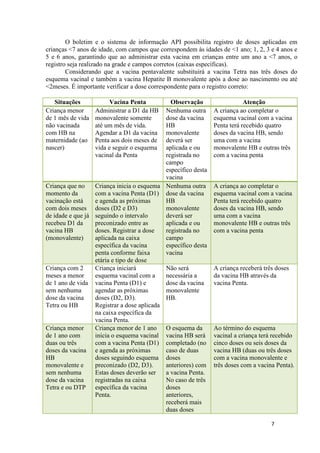 O boletim e o sistema de informação API possibilita registro de doses aplicadas em
crianças <7 anos de idade, com campos que correspondem às idades de <1 ano; 1, 2, 3 e 4 anos e
5 e 6 anos, garantindo que ao administrar esta vacina em crianças entre um ano a <7 anos, o
registro seja realizado na grade e campos corretos (caixas específicas).
Considerando que a vacina pentavalente substituirá a vacina Tetra nas três doses do
esquema vacinal e também a vacina Hepatite B monovalente após a dose ao nascimento ou até
<2meses. É importante verificar a dose correspondente para o registro correto:
Situações
Criança menor
de 1 mês de vida
não vacinada
com HB na
maternidade (ao
nascer)

Vacina Penta
Administrar a D1 da HB
monovalente somente
até um mês de vida.
Agendar a D1 da vacina
Penta aos dois meses de
vida e seguir o esquema
vacinal da Penta

Observação
Nenhuma outra
dose da vacina
HB
monovalente
deverá ser
aplicada e ou
registrada no
campo
específico desta
vacina
Criança que no
Criança inicia o esquema Nenhuma outra
momento da
com a vacina Penta (D1) dose da vacina
vacinação está
e agenda as próximas
HB
com dois meses doses (D2 e D3)
monovalente
de idade e que já seguindo o intervalo
deverá ser
recebeu D1 da
preconizado entre as
aplicada e ou
vacina HB
doses. Registrar a dose
registrada no
(monovalente)
aplicada na caixa
campo
específica da vacina
específico desta
penta conforme faixa
vacina
etária e tipo de dose
Criança com 2
Criança iniciará
Não será
meses a menor
esquema vacinal com a
necessária a
de 1 ano de vida vacina Penta (D1) e
dose da vacina
sem nenhuma
agendar as próximas
monovalente
dose da vacina
doses (D2, D3).
HB.
Tetra ou HB
Registrar a dose aplicada
na caixa específica da
vacina Penta.
Criança menor
Criança menor de 1 ano O esquema da
de 1 ano com
inicia o esquema vacinal vacina HB será
duas ou três
com a vacina Penta (D1) completado (no
doses da vacina e agenda as próximas
caso de duas
HB
doses seguindo esquema doses
monovalente e
preconizado (D2, D3).
anteriores) com
sem nenhuma
Estas doses deverão ser
a vacina Penta.
dose da vacina
registradas na caixa
No caso de três
Tetra e ou DTP específica da vacina
doses
Penta.
anteriores,
receberá mais
duas doses

Atenção
A criança ao completar o
esquema vacinal com a vacina
Penta terá recebido quatro
doses da vacina HB, sendo
uma com a vacina
monovalente HB e outras três
com a vacina penta

A criança ao completar o
esquema vacinal com a vacina
Penta terá recebido quatro
doses da vacina HB, sendo
uma com a vacina
monovalente HB e outras três
com a vacina penta

A criança receberá três doses
da vacina HB através da
vacina Penta.

Ao término do esquema
vacinal a criança terá recebido
cinco doses ou seis doses da
vacina HB (duas ou três doses
com a vacina monovalente e
três doses com a vacina Penta).

7

 