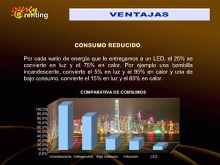 VENTAJAS
0,0%
10,0%
20,0%
30,0%
40,0%
50,0%
60,0%
70,0%
80,0%
90,0%
100,0%
Incandescente Halogenuros Bajo consumo Inducción LED
COMPARATIVA DE CONSUMOS
CONSUMO REDUCIDO.
Por cada watio de energía que le entregamos a un LED, el 25% se
convierte en luz y el 75% en calor. Por ejemplo una bombilla
incandescente, convierte el 5% en luz y el 95% en calor y una de
bajo consumo, convierte el 15% en luz y el 85% en calor.
 