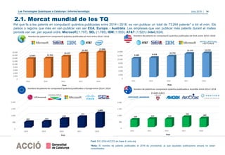 Les Tecnologies Quàntiques a Catalunya | Informe tecnològic Juny 2019 | 14
2.1. Mercat mundial de les TQ
Pel que fa a les patents en computació quàntica publicades entre 2014 i 2018, es van publicar un total de 73.264 patents* a tot el món. Els
països o regions que més en van publicar van ser EUA, Europa, i Austràlia. Les empreses que van publicar més patents durant el mateix
període van ser, per aquest ordre, Microsoft (1.797), SEL (1.785), IBM (1.553), AT&T (1.523) i Intel (924).
Font: EIC (DGI-ACCIO) en base a Lens.org
*Nota: El nombre de patents publicades el 2018 és provisional, ja que aquestes publicacions encara no estan
consolidades.
 