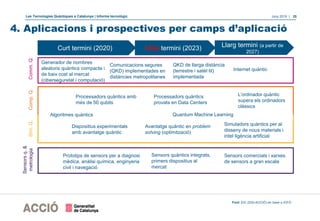 Les Tecnologies Quàntiques a Catalunya | Informe tecnològic Juny 2019 | 25
Curt termini (2020) Mitjà termini (2023) Llarg termini (a partir de
2027)
Comp.Q.SIm.Q.
Sensorsq.&
metrologia
Comunicacions segures
(QKD) implementades en
distàncies metropolitanes
Internet quàntic
Generador de nombres
aleatoris quàntics compacte i
de baix cost al mercat
(ciberseguretat i computació)
QKD de llarga distància
(terrestre i satèl·lit)
implementada
L’ordinador quàntic
supera els ordinadors
clàssics
Processadors quàntics
provats en Data Centers
Processadors quàntics amb
més de 50 qubits
Dispositius experimentals
amb avantatge quàntic
Avantatge quàntic en problem
solving (optimització)
Simuladors quàntics per al
disseny de nous materials i
intel·ligència artificial
Prototips de sensors per a diagnosi
mèdica, anàlisi química, enginyeria
civil i navegació
Sensors quàntics integrats,
primers dispositius al
mercat
Sensors comercials i xarxes
de sensors a gran escala
Algoritmes quàntics Quantum Machine Learning
4. Aplicacions i prospectives per camps d’aplicacióComm.Q.
Font: EIC (DGI-ACCIÓ) en base a ICFO
 