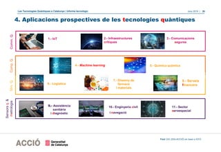 Les Tecnologies Quàntiques a Catalunya | Informe tecnològic Juny 2019 | 26
4. Aplicacions prospectives de les tecnologies quàntiques
1.- IoT 2.- Infraestructures
crítiques
3.- Comunicacions
segures
Font: EIC (DGI-ACCIÓ) en base a ICFO
9.- Assistència
sanitària
i diagnòstic
10.- Enginyeria civil
i navegació
11.- Sector
aeroespacial
6.- Logística
8.- Serveis
financers
7.- Disseny de
fàrmacs
i materials
4.- Machine learning 5.- Química quàntica
Comp.Q.SIm.Q.
Sensorsq.&
metrologiaComm.Q.
 