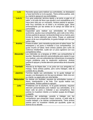 Luis Necesita apoyo para realizar sus actividades, se desespera
y hace berrinche si no le ayudan. Tiene ambos padres, solo
su mamá lo apoya en sus actividades.
Luis A. Con gran potencial, termina rápido y se pone a jugar en el
salón, si le pido de favor que ayude a sus compañeros si lo
hace pero solo por un momento. Ambos padres lo apoyan,
está muy centrado en el futbol y le encanta jugar, tiene
entrenamiento por las tardes en el campo de futbol de la
comunidad.
Pablo Capacidad para realizar sus actividades de manera
autónoma, ayuda a sus compañeritos, pero solo a los niños.
Ambos padres lo apoyan, la docente titular es su mamá, pero
brinda la misma atención para todos. Posee un potencial
mayor al de sus compañeritos, le gusta trabajar con los que
saben más.
Andrés Posee el saber, pero necesita ayuda para el saber hacer. Se
desespera y se pone a molestar a sus compañeritos. Le
gusta mucho el futbol, tiene ambos padres pero sufre de
violencia intrafamiliar, suele ser un poco agresivo con sus
compañeros niños.
Alexander Los miércoles va a terapias al CRIH, sus compañeritos le
ayudan. Necesita atención personalizada para captar lo que
va a realizar, una vez aclaradas las indicaciones no presenta
ningún problema para la resolución autónoma. Ambos
padres lo apoyan y recibe atención personaliza de la docente
titular.
Yamileth Abecés le da flojera leer, si se junta con sus amiguitas no
trabaja. Tiene ambos padres, pero como trabajan, está al
cuidado de su abuela.
Jasmine Termina rápido sus actividades, no le gusta trabajar en
equipo y se desespera con los que se atrasan. Solo vive con
su mamá, su papá esta con otra familia.
Melquiades Se distrae con facilidad, requiere de actividades nuevas a
diario, manipulación y de más. Con ayuda realiza sus
actividades. Ambos padres lo apoyan.
Julio Problemas con la escritura, no le gusta sentarse, requiere
atención personalizada para realizar sus actividades, si lo
dejan solo se pone a molestar a sus compañeros. Sus
padres no muestran interés y si reciben quejas de él llegan
a pegarle.
Amalia Requiere del andamiaje, ponerla a trabajar con los
compañeros que presentan mayor avance, si está sola le
cuesta trabajar y se distrae constantemente. Tiene ambos
padres pero no muestran interés por ayudarle, quien se
acerca es su abuela.
 