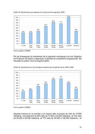 Gràfic 29: Ajuntaments que disposen d’un document de seguretat, 2008.

                                                                           100%
  100%

   90%
                                                     82%
                                                                77%
   80%
                                          67%
   70%

   60%
                                48%                                                     49%
   50%
           42%        43%
   40%

   30%

   20%

   10%

    0%
          < 1.000    1.000 -   5.000 -   10.000 -   20.000 -   50.000 -   > 100.000   Catalunya
                      5.000    10.000     20.000     50.000    100.000

Font: Localret i FOBSIC


Per tal d’assegurar el compliment de la regulació continguda a la Llei Orgànica
de Protecció de Dades s’organitzen auditories de compliment d’aquesta llei. Els
resultats es poden veure al següent gràfic.


Gràfic 30: Ajuntaments on s’ha fet alguna auditoria de compliment de la LOPD, 2008.


  100%

   90%
                                                                77%
   80%
                                                     74%
   70%
                                          58%                               60%
   60%
                                48%
   50%
                                                                                        38%
   40%
                     35%
           28%
   30%

   20%

   10%

    0%
          < 1.000    1.000 -   5.000 -   10.000 -   20.000 -   50.000 -   > 100.000   Catalunya
                      5.000    10.000     20.000     50.000    100.000



Font: Localret i FOBSIC



Aquesta mesura es va prendre a la majoria dels municipis de més de 10.000
habitants, concretament al 58% dels de 10.000 a 20.000 habitants, al 74% dels
de 20.000 a 50.000 habitants, al 77% dels de 50.000 a 100.000 habitants, i al



                                                                                                  36
 