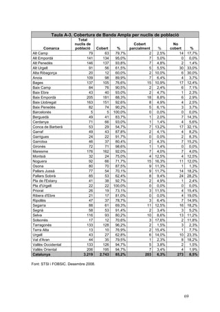 Taula A-3. Cobertura de Banda Ampla per nuclis de població
                         Total
                       nuclis de                     Cobert                No
       Comarca         població    Cobert     %    parcialment    %      cobert       %
Alt Camp                       79      63    79,7%           2    2,5%        14     17,7%
Alt Empordà                   141     134    95,0%           7    5,0%          0     0,0%
Alt Penedès                   146     137    93,8%           7    4,8%          2     1,4%
Alt Urgell                     91      56    61,5%           5    5,5%        30     33,0%
Alta Ribagorça                 20      12    60,0%           2   10,0%          6    30,0%
Anoia                         109      98    89,9%           7    6,4%          4     3,7%
Bages                         137     105    76,6%          15   10,9%        17     12,4%
Baix Camp                      84      76    90,5%           2    2,4%          6     7,1%
Baix Ebre                      43      40    93,0%           2    4,7%          1     2,3%
Baix Empordà                  205     181    88,3%          18    8,8%          6     2,9%
Baix Llobregat                163     151    92,6%           8    4,9%          4     2,5%
Baix Penedès                   82      74    90,2%           5    6,1%          3     3,7%
Barcelonès                       5      5   100,0%           0    0,0%          0     0,0%
Berguedà                       49      41    83,7%           1    2,0%          7    14,3%
Cerdanya                       71      66    93,0%           1    1,4%          4     5,6%
Conca de Barberà               53      29    54,7%           7   13,2%        17     32,1%
Garraf                         49      43    87,8%           2    4,1%          4     8,2%
Garrigues                      24      22    91,7%           0    0,0%          2     8,3%
Garrotxa                       46      37    80,4%           2    4,3%          7    15,2%
Gironès                        72      71    98,6%           1    1,4%          0     0,0%
Maresme                       176     162    92,0%           7    4,0%          7     4,0%
Montsià                        32      24    75,0%           4   12,5%          4    12,5%
Noguera                        92      66    71,7%          15   16,3%        11     12,0%
Osona                          80      70    87,5%           9   11,3%          1     1,3%
Pallars Jussà                  77      54    70,1%           9   11,7%        14     18,2%
Pallars Sobirà                 85      53    62,4%           8    9,4%        24     28,2%
Pla de l'Estany                41      38    92,7%           2    4,9%          1     2,4%
Pla d'Urgell                   22      22   100,0%           0    0,0%          0     0,0%
Priorat                        26      19    73,1%           3   11,5%          4    15,4%
Ribera d'Ebre                  21      17    81,0%           0    0,0%          4    19,0%
Ripollès                       47      37    78,7%           3    6,4%          7    14,9%
Segarra                        88      61    69,3%          11   12,5%        16     18,2%
Segrià                         58      53    91,4%           2    3,4%          3     5,2%
Selva                         116      93    80,2%          10    8,6%        13     11,2%
Solsonès                       17      12    70,6%           3   17,6%          2    11,8%
Tarragonès                    133     128    96,2%           2    1,5%          3     2,3%
Terra Alta                     13      10    76,9%           2   15,4%          1     7,7%
Urgell                         43      27    62,8%           6   14,0%        10     23,3%
Val d'Aran                     44      35    79,5%           1    2,3%          8    18,2%
Vallès Occidental             133     126    94,7%           5    3,8%          2     1,5%
Vallès Oriental               206     195    94,7%           7    3,4%          4     1,9%
Catalunya                   3.219   2.743    85,2%         203    6,3%       273      8,5%

Font: STSI i FOBSIC. Desembre 2008.




                                                                                    69
 