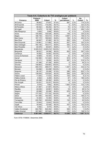 Taula A-4. Cobertura de TV3 analògica per població
                       Població                            Cobert              No
       Comarca           2006          Cobert       %    parcialment    %     Cobert     %
Alt Camp                   38.663        37.657    97,4%          887 2,3%        119   0,3%
Alt Empordà               119.572       119.249    99,7%            0 0,0%        323   0,3%
Alt Penedès                90.502        89.292    98,7%           70 0,1%      1.140   1,3%
Alt Urgell                 19.479        19.158    98,4%           57 0,3%        264   1,4%
Alta Ribagorça              3.950         3.946    99,9%            4 0,1%          0   0,0%
Anoia                     105.509       105.026    99,5%          148 0,1%        335   0,3%
Bages                     166.739       163.014    97,8%        3.567 2,1%        158   0,1%
Baix Camp                 167.172       166.824    99,8%          106 0,1%        242   0,1%
Baix Ebre                  68.567        67.965    99,1%          602 0,9%          0   0,0%
Baix Empordà              118.861       117.882    99,2%          657 0,6%        322   0,3%
Baix Llobregat            764.195       763.511    99,9%          550 0,1%        134   0,0%
Baix Penedès               84.978        84.847    99,8%          131 0,2%          0   0,0%
Barcelonès              2.225.214     2.225.214   100,0%            0 0,0%          0   0,0%
Berguedà                   36.027        34.588    96,0%          852 2,4%        587   1,6%
Cerdanya                   16.062        16.062   100,0%            0 0,0%          0   0,0%
Conca de Barberà           19.869        19.344    97,4%           25 0,1%        500   2,5%
Garraf                    132.566       131.640    99,3%          919 0,7%          7   0,0%
Garrigues                  19.171        18.066    94,2%          587 3,1%        518   2,7%
Garrotxa                   47.366        47.308    99,9%            0 0,0%         58   0,1%
Gironès                   158.663       158.663   100,0%            0 0,0%          0   0,0%
Maresme                   400.316       398.577    99,6%        1.307 0,3%        432   0,1%
Montsià                    63.298        63.298   100,0%            0 0,0%          0   0,0%
Noguera                    36.197        35.288    97,5%          286 0,8%        623   1,7%
Osona                     136.834       135.924    99,3%          548 0,4%        362   0,3%
Pallars Jussà              11.645        11.533    99,0%          104 0,9%          8   0,1%
Pallars Sobirà              6.564         6.289    95,8%           87 1,3%        188   2,9%
Pla de l'Estany            25.396        25.362    99,9%           34 0,1%          0   0,0%
Pla d'Urgell               33.251        33.251   100,0%            0 0,0%          0   0,0%
Priorat                     9.476         7.662    80,9%        1.682 17,8%       132   1,4%
Ribera d'Ebre              21.997        21.997   100,0%            0 0,0%          0   0,0%
Ripollès                   24.035        23.991    99,8%           16 0,1%         28   0,1%
Segarra                    20.998        20.288    96,6%          676 3,2%         34   0,2%
Segrià                    177.332       177.332   100,0%            0 0,0%          0   0,0%
Selva                     141.090       140.440    99,5%          484 0,3%        166   0,1%
Solsonès                   10.383        10.364    99,8%            0 0,0%         19   0,2%
Tarragonès                220.760       220.604    99,9%          132 0,1%         24   0,0%
Terra Alta                 12.643        12.643   100,0%            0 0,0%          0   0,0%
Urgell                     34.049        33.459    98,3%          437 1,3%        153   0,4%
Val d'Aran                  9.482         9.470    99,9%            0 0,0%         12   0,1%
Vallès Occidental         824.795       824.294    99,9%          500 0,1%          1   0,0%
Vallès Oriental           357.980       357.649    99,9%          133 0,0%        198   0,1%
Catalunya               6.981.646     6.958.971    99,7%       15.588 0,2%      7.087   0,1%

Font: STSI i FOBSIC. Desembre 2008.




                                                                                   70
 