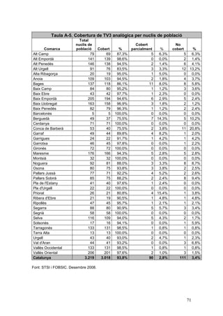 Taula A-5. Cobertura de TV3 analògica per nuclis de població
                         Total
                       nuclis de                     Cobert                No
       Comarca         població    Cobert     %    parcialment    %      cobert     %
Alt Camp                       79      69    87,3%           5    6,3%        5     6,3%
Alt Empordà                   141     139    98,6%           0    0,0%        2     1,4%
Alt Penedès                   146     138    94,5%           2    1,4%        6     4,1%
Alt Urgell                     91      76    83,5%           3    3,3%       12    13,2%
Alta Ribagorça                 20      19    95,0%           1    5,0%        0     0,0%
Anoia                         109     103    94,5%           2    1,8%        4     3,7%
Bages                         137     118    86,1%          11    8,0%        8     5,8%
Baix Camp                      84      80    95,2%           1    1,2%        3     3,6%
Baix Ebre                      43      42    97,7%           1    2,3%        0     0,0%
Baix Empordà                  205     194    94,6%           6    2,9%        5     2,4%
Baix Llobregat                163     158    96,9%           3    1,8%        2     1,2%
Baix Penedès                   82      79    96,3%           1    1,2%        2     2,4%
Barcelonès                       5      5   100,0%           0    0,0%        0     0,0%
Berguedà                       49      37    75,5%           7   14,3%        5    10,2%
Cerdanya                       71      71   100,0%           0    0,0%        0     0,0%
Conca de Barberà               53      40    75,5%           2    3,8%       11    20,8%
Garraf                         49      44    89,8%           4    8,2%        1     2,0%
Garrigues                      24      22    91,7%           1    4,2%        1     4,2%
Garrotxa                       46      45    97,8%           0    0,0%        1     2,2%
Gironès                        72      72   100,0%           0    0,0%        0     0,0%
Maresme                       176     166    94,3%           5    2,8%        5     2,8%
Montsià                        32      32   100,0%           0    0,0%        0     0,0%
Noguera                        92      81    88,0%           3    3,3%        8     8,7%
Osona                          80      75    93,8%           3    3,8%        2     2,5%
Pallars Jussà                  77      71    92,2%           4    5,2%        2     2,6%
Pallars Sobirà                 85      75    88,2%           2    2,4%        8     9,4%
Pla de l'Estany                41      40    97,6%           1    2,4%        0     0,0%
Pla d'Urgell                   22      22   100,0%           0    0,0%        0     0,0%
Priorat                        26      21    80,8%           4   15,4%        1     3,8%
Ribera d'Ebre                  21      19    90,5%           1    4,8%        1     4,8%
Ripollès                       47      45    95,7%           1    2,1%        1     2,1%
Segarra                        88      80    90,9%           5    5,7%        3     3,4%
Segrià                         58      58   100,0%           0    0,0%        0     0,0%
Selva                         116     109    94,0%           5    4,3%        2     1,7%
Solsonès                       17      16    94,1%           0    0,0%        1     5,9%
Tarragonès                    133     131    98,5%           1    0,8%        1     0,8%
Terra Alta                     13      13   100,0%           0    0,0%        0     0,0%
Urgell                         43      40    93,0%           2    4,7%        1     2,3%
Val d'Aran                     44      41    93,2%           0    0,0%        3     6,8%
Vallès Occidental             133     131    98,5%           1    0,8%        1     0,8%
Vallès Oriental               206     201    97,6%           2    1,0%        3     1,5%
Catalunya                   3.219   3.018    93,8%          90    2,8%      111     3,4%

Font: STSI i FOBSIC. Desembre 2008.




                                                                                  71
 