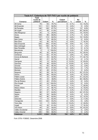 Taula A-7. Cobertura de TDT-TVC1 per nuclis de població
                         Total
                       nuclis de                     Cobert                No
       Comarca         població    Cobert     %    parcialment    %      cobert       %
Alt Camp                       79      63    79,7%           4    5,1%        12     15,2%
Alt Empordà                   141     131    92,9%           5    3,5%          5     3,5%
Alt Penedès                   146     128    87,7%           5    3,4%        13      8,9%
Alt Urgell                     91      38    41,8%           3    3,3%        50     54,9%
Alta Ribagorça                 20       5    25,0%           1    5,0%        14     70,0%
Anoia                         109      98    89,9%           4    3,7%          7     6,4%
Bages                         137     113    82,5%           9    6,6%        15     10,9%
Baix Camp                      84      75    89,3%           4    4,8%          5     6,0%
Baix Ebre                      43      36    83,7%           0    0,0%          7    16,3%
Baix Empordà                  205     180    87,8%          10    4,9%        15      7,3%
Baix Llobregat                163     156    95,7%           5    3,1%          2     1,2%
Baix Penedès                   82      75    91,5%           2    2,4%          5     6,1%
Barcelonès                       5      5   100,0%           0    0,0%          0     0,0%
Berguedà                       49      32    65,3%           7   14,3%        10     20,4%
Cerdanya                       71      62    87,3%           2    2,8%          7     9,9%
Conca de Barberà               53      33    62,3%           3    5,7%        17     32,1%
Garraf                         49      41    83,7%           6   12,2%          2     4,1%
Garrigues                      24      15    62,5%           3   12,5%          6    25,0%
Garrotxa                       46      38    82,6%           5   10,9%          3     6,5%
Gironès                        72      65    90,3%           5    6,9%          2     2,8%
Maresme                       176     161    91,5%          12    6,8%          3     1,7%
Montsià                        32      28    87,5%           1    3,1%          3     9,4%
Noguera                        92      59    64,1%           8    8,7%        25     27,2%
Osona                          80      68    85,0%           4    5,0%          8    10,0%
Pallars Jussà                  77      33    42,9%           3    3,9%        41     53,2%
Pallars Sobirà                 85      33    38,8%           2    2,4%        50     58,8%
Pla de l'Estany                41      40    97,6%           1    2,4%          0     0,0%
Pla d'Urgell                   22      22   100,0%           0    0,0%          0     0,0%
Priorat                        26      17    65,4%           2    7,7%          7    26,9%
Ribera d'Ebre                  21      14    66,7%           3   14,3%          4    19,0%
Ripollès                       47      37    78,7%           2    4,3%          8    17,0%
Segarra                        88      57    64,8%           7    8,0%        24     27,3%
Segrià                         58      55    94,8%           0    0,0%          3     5,2%
Selva                         116      96    82,8%           8    6,9%        12     10,3%
Solsonès                       17      14    82,4%           1    5,9%          2    11,8%
Tarragonès                    133     124    93,2%           4    3,0%          5     3,8%
Terra Alta                     13       7    53,8%           2   15,4%          4    30,8%
Urgell                         43      35    81,4%           1    2,3%          7    16,3%
Val d'Aran                     44      22    50,0%           3    6,8%        19     43,2%
Vallès Occidental             133     124    93,2%           5    3,8%          4     3,0%
Vallès Oriental               206     199    96,6%           2    1,0%          5     2,4%
Catalunya                   3.219   2.634    81,8%         154    4,8%       431     13,4%

Font: STSI i FOBSIC. Desembre 2008.




                                                                                    73
 
