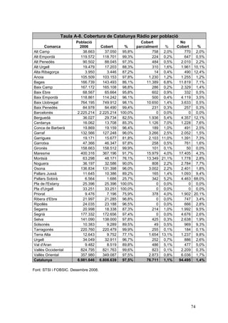 Taula A-8. Cobertura de Catalunya Ràdio per població
                       Població                          Cobert               No
       Comarca           2006          Cobert     %    parcialment    %     Cobert       %
Alt Camp                   38.663        37.050  95,8%          758 2,0%        770     2,0%
Alt Empordà               119.572       118.701  99,3%          224 0,2%        647     0,5%
Alt Penedès                90.502        88.045  97,3%          484 0,5%      2.010     2,2%
Alt Urgell                 19.479        17.203  88,3%          310 1,6%      1.961    10,1%
Alta Ribagorça              3.950         3.446  87,2%           14 0,4%        490    12,4%
Anoia                     105.509       103.153  97,8%        1.230 1,2%      1.255     1,2%
Bages                     166.739       143.493  86,1%       11.389 6,8%     11.819     7,1%
Baix Camp                 167.172       165.108  98,8%          286 0,2%      2.329     1,4%
Baix Ebre                  68.567        65.664  95,8%          602 0,9%        332     0,5%
Baix Empordà              118.861       114.242  96,1%          500 0,4%      4.119     3,5%
Baix Llobregat            764.195       749.912  98,1%       10.650 1,4%      3.633     0,5%
Baix Penedès               84.978        84.490  99,4%          231 0,3%        257     0,3%
Barcelonès              2.225.214     2.225.214 100,0%            0 0,0%          0     0,0%
Berguedà                   36.027        29.734  82,5%        1.936 5,4%      4.357    12,1%
Cerdanya                   16.062        13.708  85,3%        1.126 7,0%      1.228     7,6%
Conca de Barberà           19.869        19.159  96,4%          189 1,0%        491     2,5%
Garraf                    132.566       127.248  96,0%        3.266 2,5%      2.052     1,5%
Garrigues                  19.171        15.677  81,8%        2.103 11,0%     1.391     7,3%
Garrotxa                   47.366        46.347  97,8%          258 0,5%        761     1,6%
Gironès                   158.663       158.512  99,9%          101 0,1%         50     0,0%
Maresme                   400.316       367.196  91,7%       15.979 4,0%     17.405     4,3%
Montsià                    63.298        48.171  76,1%       13.349 21,1%     1.778     2,8%
Noguera                    36.197        32.586  90,0%          808 2,2%      2.784     7,7%
Osona                     136.834       131.398  96,0%        3.002 2,2%      2.401     1,8%
Pallars Jussà              11.645        10.386  89,2%          165 1,4%      1.093     9,4%
Pallars Sobirà              6.564         1.686  25,7%          342 5,2%      4.463    68,0%
Pla de l'Estany            25.396        25.396 100,0%            0 0,0%          0     0,0%
Pla d'Urgell               33.251        33.251 100,0%            0 0,0%          0     0,0%
Priorat                     9.476         7.196  75,9%          378 4,0%      1.902    20,1%
Ribera d'Ebre              21.997        21.285  96,8%            0 0,0%        747     3,4%
Ripollès                   24.035        23.188  96,5%            0 0,0%        666     2,8%
Segarra                    20.998        18.338  87,3%          214 1,0%      1.992     9,5%
Segrià                    177.332       172.656  97,4%            0 0,0%      4.676     2,6%
Selva                     141.090       138.000  97,8%          425 0,3%      2.638     1,9%
Solsonès                   10.383         9.289  89,5%           49 0,5%        969     9,3%
Tarragonès                220.760       220.479  99,9%          255 0,1%        184     0,1%
Terra Alta                 12.643         9.752  77,1%        1.654 13,1%     1.237     9,8%
Urgell                     34.049        32.911  96,7%          252 0,7%        886     2,6%
Val d'Aran                  9.482         8.519  89,8%          486 5,1%        477     5,0%
Vallès Occidental         824.795       821.763  99,6%          823 0,1%      2.209     0,3%
Vallès Oriental           357.980       349.087  97,5%        2.873 0,8%      6.036     1,7%
Catalunya               6.981.646     6.808.639  97,5%       76.711 1,1%     94.495     1,4%

Font: STSI i FOBSIC. Desembre 2008.




                                                                                      74
 