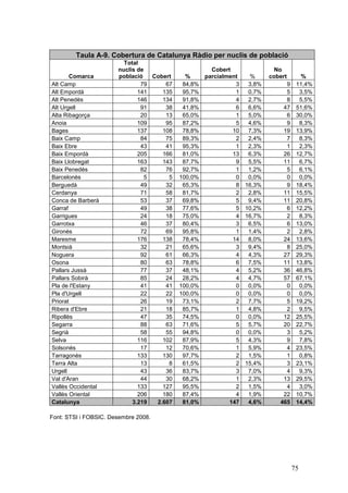 Taula A-9. Cobertura de Catalunya Ràdio per nuclis de població
                         Total
                       nuclis de                     Cobert                No
       Comarca         població    Cobert     %    parcialment    %      cobert     %
Alt Camp                       79      67    84,8%           3    3,8%        9    11,4%
Alt Empordà                   141     135    95,7%           1    0,7%        5     3,5%
Alt Penedès                   146     134    91,8%           4    2,7%        8     5,5%
Alt Urgell                     91      38    41,8%           6    6,6%       47    51,6%
Alta Ribagorça                 20      13    65,0%           1    5,0%        6    30,0%
Anoia                         109      95    87,2%           5    4,6%        9     8,3%
Bages                         137     108    78,8%          10    7,3%       19    13,9%
Baix Camp                      84      75    89,3%           2    2,4%        7     8,3%
Baix Ebre                      43      41    95,3%           1    2,3%        1     2,3%
Baix Empordà                  205     166    81,0%          13    6,3%       26    12,7%
Baix Llobregat                163     143    87,7%           9    5,5%       11     6,7%
Baix Penedès                   82      76    92,7%           1    1,2%        5     6,1%
Barcelonès                       5      5   100,0%           0    0,0%        0     0,0%
Berguedà                       49      32    65,3%           8   16,3%        9    18,4%
Cerdanya                       71      58    81,7%           2    2,8%       11    15,5%
Conca de Barberà               53      37    69,8%           5    9,4%       11    20,8%
Garraf                         49      38    77,6%           5   10,2%        6    12,2%
Garrigues                      24      18    75,0%           4   16,7%        2     8,3%
Garrotxa                       46      37    80,4%           3    6,5%        6    13,0%
Gironès                        72      69    95,8%           1    1,4%        2     2,8%
Maresme                       176     138    78,4%          14    8,0%       24    13,6%
Montsià                        32      21    65,6%           3    9,4%        8    25,0%
Noguera                        92      61    66,3%           4    4,3%       27    29,3%
Osona                          80      63    78,8%           6    7,5%       11    13,8%
Pallars Jussà                  77      37    48,1%           4    5,2%       36    46,8%
Pallars Sobirà                 85      24    28,2%           4    4,7%       57    67,1%
Pla de l'Estany                41      41   100,0%           0    0,0%        0     0,0%
Pla d'Urgell                   22      22   100,0%           0    0,0%        0     0,0%
Priorat                        26      19    73,1%           2    7,7%        5    19,2%
Ribera d'Ebre                  21      18    85,7%           1    4,8%        2     9,5%
Ripollès                       47      35    74,5%           0    0,0%       12    25,5%
Segarra                        88      63    71,6%           5    5,7%       20    22,7%
Segrià                         58      55    94,8%           0    0,0%        3     5,2%
Selva                         116     102    87,9%           5    4,3%        9     7,8%
Solsonès                       17      12    70,6%           1    5,9%        4    23,5%
Tarragonès                    133     130    97,7%           2    1,5%        1     0,8%
Terra Alta                     13       8    61,5%           2   15,4%        3    23,1%
Urgell                         43      36    83,7%           3    7,0%        4     9,3%
Val d'Aran                     44      30    68,2%           1    2,3%       13    29,5%
Vallès Occidental             133     127    95,5%           2    1,5%        4     3,0%
Vallès Oriental               206     180    87,4%           4    1,9%       22    10,7%
Catalunya                   3.219   2.607    81,0%         147    4,6%      465    14,4%

Font: STSI i FOBSIC. Desembre 2008.




                                                                                  75
 
