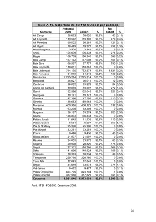 Taula A-10. Cobertura de TM 112 Outdoor per població
                        Població                            No
        Comarca           2006        Cobert        %      cobert     %
 Alt Camp                   38.663       38.620    99,9%        43   0,1%
 Alt Empordà               119.572      119.102    99,6%       470   0,4%
 Alt Penedès                90.502       90.381    99,9%       121   0,1%
 Alt Urgell                 19.479       19.222    98,7%       257   1,3%
 Alta Ribagorça              3.950        3.941    99,8%         9   0,2%
 Anoia                     105.509      105.234    99,7%       275   0,3%
 Bages                     166.739      166.340    99,8%       399   0,2%
 Baix Camp                 167.172      167.008    99,9%       164   0,1%
 Baix Ebre                  68.567       67.777    98,8%       790   1,2%
 Baix Empordà              118.861      118.861   100,0%         0   0,0%
 Baix Llobregat            764.195      762.574    99,8%     1.621   0,2%
 Baix Penedès               84.978       84.848    99,8%       130   0,2%
 Barcelonès              2.225.214    2.225.214   100,0%         0   0,0%
 Berguedà                   36.027       36.015   100,0%        12   0,0%
 Cerdanya                   16.062       15.978    99,5%        84   0,5%
 Conca de Barberà           19.869       19.597    98,6%       272   1,4%
 Garraf                    132.566      132.045    99,6%       521   0,4%
 Garrigues                  19.171       19.171   100,0%         0   0,0%
 Garrotxa                   47.366       47.256    99,8%       110   0,2%
 Gironès                   158.663      158.663   100,0%         0   0,0%
 Maresme                   400.316      400.179   100,0%       137   0,0%
 Montsià                    63.298       63.298   100,0%         0   0,0%
 Noguera                    36.197       35.274    97,5%       923   2,5%
 Osona                     136.834      136.834   100,0%         0   0,0%
 Pallars Jussà              11.645       11.535    99,1%       110   0,9%
 Pallars Sobirà              6.564        6.207    94,6%       357   5,4%
 Pla de l'Estany            25.396       25.396   100,0%         0   0,0%
 Pla d'Urgell               33.251       33.251   100,0%         0   0,0%
 Priorat                     9.476        9.436    99,6%        40   0,4%
 Ribera d'Ebre              21.997       21.997   100,0%         0   0,0%
 Ripollès                   24.035       23.972    99,7%        63   0,3%
 Segarra                    20.998       20.820    99,2%       178   0,8%
 Segrià                    177.332      176.766    99,7%       566   0,3%
 Selva                     141.090      140.924    99,9%       166   0,1%
 Solsonès                   10.383       10.334    99,5%        49   0,5%
 Tarragonès                220.760      220.760   100,0%         0   0,0%
 Terra Alta                 12.643       12.643   100,0%         0   0,0%
 Urgell                     34.049       33.678    98,9%       371   1,1%
 Val d'Aran                  9.482        9.477    99,9%         5   0,1%
 Vallès Occidental         824.795      824.794   100,0%         1   0,0%
 Vallès Oriental           357.980      357.629    99,9%       351   0,1%
 Catalunya               6.981.646    6.973.051    99,9%     8.595   0,1%

Font: STSI i FOBSIC. Desembre 2008.




                                                                            76
 