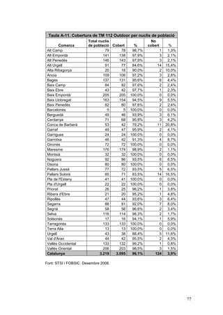 Taula A-11. Cobertura de TM 112 Outdoor per nuclis de població
                       Total nuclis                    No
         Comarca       de població Cobert     %      cobert    %
 Alt Camp                        79    78    98,7%        1    1,3%
 Alt Empordà                    141   138    97,9%        3    2,1%
 Alt Penedès                    146   143    97,9%        3    2,1%
 Alt Urgell                      91    77    84,6%       14   15,4%
 Alta Ribagorça                  20    18    90,0%        2   10,0%
 Anoia                          109   106    97,2%        3    2,8%
 Bages                          137   131    95,6%        6    4,4%
 Baix Camp                       84    82    97,6%        2    2,4%
 Baix Ebre                       43    42    97,7%        1    2,3%
 Baix Empordà                   205   205   100,0%        0    0,0%
 Baix Llobregat                 163   154    94,5%        9    5,5%
 Baix Penedès                    82    80    97,6%        2    2,4%
 Barcelonès                       5     5   100,0%        0    0,0%
 Berguedà                        49    46    93,9%        3    6,1%
 Cerdanya                        71    68    95,8%        3    4,2%
 Conca de Barberà                53    42    79,2%       11   20,8%
 Garraf                          49    47    95,9%        2    4,1%
 Garrigues                       24    24   100,0%        0    0,0%
 Garrotxa                        46    42    91,3%        4    8,7%
 Gironès                         72    72   100,0%        0    0,0%
 Maresme                        176   174    98,9%        2    1,1%
 Montsià                         32    32   100,0%        0    0,0%
 Noguera                         92    86    93,5%        6    6,5%
 Osona                           80    80   100,0%        0    0,0%
 Pallars Jussà                   77    72    93,5%        5    6,5%
 Pallars Sobirà                  85    71    83,5%       14   16,5%
 Pla de l'Estany                 41    41   100,0%        0    0,0%
 Pla d'Urgell                    22    22   100,0%        0    0,0%
 Priorat                         26    25    96,2%        1    3,8%
 Ribera d'Ebre                   21    20    95,2%        1    4,8%
 Ripollès                        47    44    93,6%        3    6,4%
 Segarra                         88    81    92,0%        7    8,0%
 Segrià                          58    56    96,6%        2    3,4%
 Selva                          116   114    98,3%        2    1,7%
 Solsonès                        17    16    94,1%        1    5,9%
 Tarragonès                     133   133   100,0%        0    0,0%
 Terra Alta                      13    13   100,0%        0    0,0%
 Urgell                          43    38    88,4%        5   11,6%
 Val d'Aran                      44    42    95,5%        2    4,5%
 Vallès Occidental              133   132    99,2%        1    0,8%
 Vallès Oriental                206   203    98,5%        3    1,5%
 Catalunya                    3.219 3.095    96,1%      124    3,9%

Font: STSI i FOBSIC. Desembre 2008.




                                                                      77
 