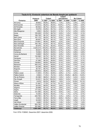 Taula A-12. Evolució cobertura de Banda Ampla per població
                                                      Cobert
                        Població       Cobert       parcialment    No Cobert
        Comarca           2006     % 2007 % 2008 % 2007 % 2008 % 2007 % 2008
Alt Camp                    38.663  95,8%    98,6%  1,3%     0,0%  2,9%    1,4%
Alt Empordà                119.572  89,2%    99,3% 10,0%     0,7%  0,8%    0,0%
Alt Penedès                 90.502  98,7%    99,2%  0,9%     0,8%  0,4%    0,0%
Alt Urgell                  19.479  93,9%    95,1%  2,0%     1,2%  4,1%    3,6%
Alta Ribagorça               3.950  94,4%    94,4%  3,1%     3,1%  2,5%    2,5%
Anoia                      105.509  97,0%    98,7%  2,5%     1,2%  0,5%    0,1%
Bages                      166.739  96,1%    98,3%  2,7%     0,9%  1,1%    0,8%
Baix Camp                  167.172  99,2%    99,7%  0,5%     0,1%  0,4%    0,2%
Baix Ebre                   68.567  98,1%    99,1%  1,0%     0,9%  0,9%    0,0%
Baix Empordà               118.861  96,9%    98,8%  2,2%     0,9%  1,0%    0,4%
Baix Llobregat             764.195  83,4%    99,1% 16,2%     0,8%  0,4%    0,1%
Baix Penedès                84.978  84,3%    98,3% 15,5%     1,5%  0,1%    0,1%
Barcelonès               2.225.214 100,0% 100,0%    0,0%     0,0%  0,0%    0,0%
Berguedà                    36.027  96,3%    95,2%  2,7%     0,3%  1,0%    4,4%
Cerdanya                    16.062  95,5%    99,0%  3,7%     0,2%  0,8%    0,8%
Conca de Barberà            19.869  89,2%    94,0%  4,0%     3,5%  6,8%    2,5%
Garraf                     132.566  92,7%    99,7%  6,7%     0,2%  0,6%    0,1%
Garrigues                   19.171  96,9%    96,9%  0,0%     0,0%  3,1%    3,1%
Garrotxa                    47.366  98,3%    98,9%  0,5%     0,4%  1,2%    0,7%
Gironès                    158.663  99,8% 100,0%    0,1%     0,0%  0,2%    0,0%
Maresme                    400.316  90,5%    99,6%  9,1%     0,2%  0,4%    0,1%
Montsià                     63.298  98,6%    98,6%  0,3%     0,6%  1,1%    0,8%
Noguera                     36.197  89,7%    93,9%  5,0%     3,6%  5,4%    2,5%
Osona                      136.834  98,8%    99,0%  1,2%     0,9%  0,0%    0,0%
Pallars Jussà               11.645  91,9%    92,6%  3,9%     4,1%  4,2%    3,3%
Pallars Sobirà               6.564  71,5%    76,1%  2,0%    10,8% 26,5%   13,0%
Pla de l'Estany             25.396  98,6%    99,3%  1,0%     0,4%  0,4%    0,2%
Pla d'Urgell                33.251  94,2% 100,0%    5,8%     0,0%  0,0%    0,0%
Priorat                      9.476  85,5%    86,8%  1,6%     3,1% 12,9%   10,1%
Ribera d'Ebre               21.997  77,3%    97,7% 14,1%     0,0%  8,6%    2,3%
Ripollès                    24.035  96,0%    98,4%  2,6%     0,7%  1,5%    0,9%
Segarra                     20.998  93,1%    94,7%  2,6%     3,2%  4,3%    2,2%
Segrià                     177.332  99,0%    99,3%  0,3%     0,5%  0,7%    0,2%
Selva                      141.090  94,4%    98,1%  4,5%     1,4%  1,2%    0,5%
Solsonès                    10.383  98,2%    98,2%  1,1%     1,1%  0,7%    0,7%
Tarragonès                 220.760  96,7%    99,1%  3,3%     0,9%  0,1%    0,0%
Terra Alta                  12.643  89,5%    89,5%  8,9%    10,5%  1,6%    0,1%
Urgell                      34.049  92,3%    94,1%  1,7%     2,8%  6,0%    3,1%
Val d'Aran                   9.482  97,0%    98,5%  1,3%     0,3%  1,7%    1,2%
Vallès Occidental          824.795  97,3%    99,3%  2,4%     0,7%  0,2%    0,0%
Vallès Oriental            357.980  97,7%    99,4%  2,2%     0,5%  0,1%    0,1%
Catalunya                6.981.646  95,7%    99,3%  3,8%     0,5%  0,5%    0,2%

Font: STSI i FOBSIC. Desembre 2007 i desembre 2008.




                                                                        78
 