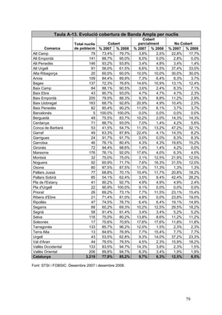 Taula A-13. Evolució cobertura de Banda Ampla per nuclis
                                                       Cobert
                       Total nuclis     Cobert       parcialment    No Cobert
        Comarca        de població % 2007 % 2008 % 2007 % 2008 % 2007 % 2008
Alt Camp                         79  73,4%    79,7%  3,8%     2,5% 22,8%   17,7%
Alt Empordà                     141  88,7%    95,0%  8,5%     5,0%  2,8%    0,0%
Alt Penedès                     146  93,2%    93,8%  3,4%     4,8%  3,4%    1,4%
Alt Urgell                       91  56,0%    61,5%  6,6%     5,5% 37,4%   33,0%
Alta Ribagorça                   20  60,0%    60,0% 10,0%    10,0% 30,0%   30,0%
Anoia                           109  84,4%    89,9%  7,3%     6,4%  8,3%    3,7%
Bages                           137  72,3%    76,6% 14,6%    10,9% 13,1%   12,4%
Baix Camp                        84  88,1%    90,5%  3,6%     2,4%  8,3%    7,1%
Baix Ebre                        43  90,7%    93,0%  4,7%     4,7%  4,7%    2,3%
Baix Empordà                    205  79,5%    88,3%  9,3%     8,8% 11,2%    2,9%
Baix Llobregat                  163  68,7%    92,6% 20,9%     4,9% 10,4%    2,5%
Baix Penedès                     82  85,4%    90,2% 11,0%     6,1%  3,7%    3,7%
Barcelonès                        5 100,0% 100,0%    0,0%     0,0%  0,0%    0,0%
Berguedà                         49  75,5%    83,7% 10,2%     2,0% 14,3%   14,3%
Cerdanya                         71  88,7%    93,0%  7,0%     1,4%  4,2%    5,6%
Conca de Barberà                 53  41,5%    54,7% 11,3%    13,2% 47,2%   32,1%
Garraf                           49  63,3%    87,8% 22,4%     4,1% 14,3%    8,2%
Garrigues                        24  91,7%    91,7%  0,0%     0,0%  8,3%    8,3%
Garrotxa                         46  76,1%    80,4%  4,3%     4,3% 19,6%   15,2%
Gironès                          72  94,4%    98,6%  1,4%     1,4%  4,2%    0,0%
Maresme                         176  76,1%    92,0% 17,6%     4,0%  6,3%    4,0%
Montsià                          32  75,0%    75,0%  3,1%    12,5% 21,9%   12,5%
Noguera                          92  60,9%    71,7%  7,6%    16,3% 31,5%   12,0%
Osona                            80  87,5%    87,5% 11,3%    11,3%  1,3%    1,3%
Pallars Jussà                    77  68,8%    70,1% 10,4%    11,7% 20,8%   18,2%
Pallars Sobirà                   85  54,1%    62,4%  3,5%     9,4% 42,4%   28,2%
Pla de l'Estany                  41  90,2%    92,7%  4,9%     4,9%  4,9%    2,4%
Pla d'Urgell                     22  90,9% 100,0%    9,1%     0,0%  0,0%    0,0%
Priorat                          26  69,2%    73,1%  7,7%    11,5% 23,1%   15,4%
Ribera d'Ebre                    21  71,4%    81,0%  4,8%     0,0% 23,8%   19,0%
Ripollès                         47  74,5%    78,7%  6,4%     6,4% 19,1%   14,9%
Segarra                          88  60,2%    69,3% 10,2%    12,5% 29,5%   18,2%
Segrià                           58  91,4%    91,4%  3,4%     3,4%  5,2%    5,2%
Selva                           116  75,0%    80,2% 13,8%     8,6% 11,2%   11,2%
Solsonès                         17  70,6%    70,6% 17,6%    17,6% 11,8%   11,8%
Tarragonès                      133  85,7%    96,2% 12,0%     1,5%  2,3%    2,3%
Terra Alta                       13  84,6%    76,9%  7,7%    15,4%  7,7%    7,7%
Urgell                           43  53,5%    62,8%  9,3%    14,0% 37,2%   23,3%
Val d'Aran                       44  79,5%    79,5%  4,5%     2,3% 15,9%   18,2%
Vallès Occidental               133  83,5%    94,7% 14,3%     3,8%  2,3%    1,5%
Vallès Oriental                 206  89,8%    94,7%  8,3%     3,4%  1,9%    1,9%
Catalunya                     3.219  77,9%    85,2%  9,7%     6,3% 12,5%    8,5%

Font: STSI i FOBSIC. Desembre 2007 i desembre 2008.




                                                                         79
 