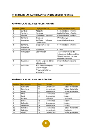 23
7. PERFIL DE LAS PARTICIPANTES EN LOS GRUPOS FOCALES
GRUPO FOCAL MUJERES PROFESIONALES
Número Perfil Cargo/Formación Entidad/Administración
1 Jurídico Abogada Asociación Salud y Familia
2 Sanitario Psicóloga Asociación Salud y Familia
3 Político Ex-Senadora y Maestra Asociación Salud y Familia
4 Sanitario Directora HPH Catalunya
5 Educativo Socióloga y Profesora
Universitaria
Universidad de Gerona
6 Sanitario,
Asociativo
Directora General Asociación Salud y Familia
7 Inmigración Presidenta ACESOP
8 Inmigración Coordinación Servicio Intercultural de
Fortalecimiento Democrático
Tribunal Supremo Electoral
Bolivia en Barcelona
9 Educativo Máster Mujeres, Género
y Ciudadanía
Universidad de Barcelona
10 Asociativo Área de Igualdad y No
Discriminación
/Programa Retorno
Voluntario
CEPAIM
GRUPO FOCAL MUJERES VULNERABLES
Número Procedencia Edad Estudios Ocupación
1 Barcelona 65 Universitaria Trabajo Asalariado
2 Barcelona 53 Universitaria Trabajo Asalariado
3 Bolivia 39 Secundarios Trabajo Asalariado
4 Chile 41 Secundarios En paro
5 Perú 41 Secundarios En paro
6 Ecuador 23 Primarios Estudiante
7 Bolivia 48 Secundarios En paro
8 Colombia 33 Secundarios En paro
9 Venezuela 36 Secundarios En paro
10 Pakistán 36 Secundarios Trabajo Asalariado
11 Pakistán 32 Universitaria Estudiante
12 Bolivia 38 Universitaria Trabajo Asalariado
 