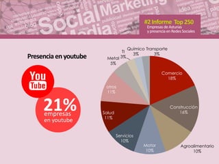 EmpresasdeAsturias
ypresenciaenRedesSociales
#2Informe Top250
Presenciaenyoutube
21%empresas
en youtube
Comercio
18%
Const...