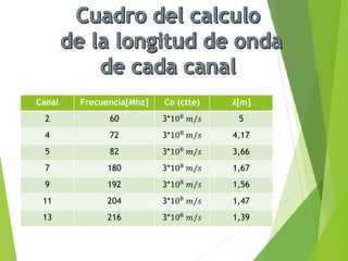 Canal Frecuencia[Mhz] Co (ctte) 𝝀[m]
2 60 3*108
𝑚/𝑠 5
4 72 3*108
𝑚/𝑠 4,17
5 82 3*108 𝑚/𝑠 3,66
7 180 3*108 𝑚/𝑠 1,67
9 192 3*108 𝑚/𝑠 1,56
11 204 3*108
𝑚/𝑠 1,47
13 216 3*108
𝑚/𝑠 1,39
 