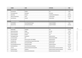 71
CONFERENCIAPORLATRANSPARENCIA
NOMBRE CARGO INSTITUCION FIRMA
SISTEMA DE JUSTICIA
1 Juan Carlos Cortés Presidente CAD 29-Sep
2 César Castañeda Serrano Vocal Supremo Poder Judicial 29-Sep
3 Alberto Berger Procurador Consejo Nacional de la Magistratura 29 y 30 Sep
4 Hilda Lucy JaramilloValverde Asesora Fiscalía de la Nación 29 y 30 Sep
5 Aurelio Bazán Lora Procurador Ministerio Público 29-Sep
CONGRESO DE LA REPÚBLICA
6 Juan Cruz Ramírez Asesor del Despacho del Congreso Congreso de la República 29-Sep
7 Hugo CortezTorres Jefe deTrámite Documentario Congreso de la República 29 y 30 Sep
MINISTERIOS
8 Mercedes Ibáñez Coordinadora PCM 29 y 30 Sep
9 Manuel Sevilla Echevarría Abogado PCM - DINI 29-Sep
10 Manuel Sevilla Echevarría Asesor Procesal PCM - SD 29 y 30 Sep
11 Ricardo Castro Belapatiño Procurador PCM 29-Sep
12 María MoggollónTemoche ProcuraduríaTID Ministerio del Interior 29-Sep
13 CésarViscarra Quiñones P.N.P Ministerio del Interior DIRGEN 29-Sep
14 Percy Cabrera Pajuelo Director de la OTD SEC. GILOH- MINIMTER Ministerio del Interior 29-Sep
15 Sonia Medina Calvo Procuradora Público para Asuntos deTráfico de Drogas Ministerio del Interior 29-Sep
16 Edith Neyra Córdova Asesora Legal de la DIGESA Ministerio de Salud 29-Sep
17 Juan Carlos Rodríguez Ponce de León Profesional deTecnología Ministerio de Producción 29 y 30 Sep
18 David Sobrevilla Romero Jefe de la Oficina Acceso a la Información Ministerio de Defensa 29 y 30 Sep
19 Suzie Sato Directora de Comunicación Institucional MUEJ Ministerio deVivienda, Construcción y Saneamiento 29-Sep
20 Gisella Del Pino Rázuri Transparencia Ministerio deVivienda, Construcción y Saneamiento 29 y 30 Sep
21 Paola Franco Sotomayor Directora General de Administración Ministerio de Comercio Exterior yTurismo
 