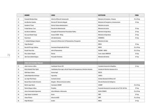 72
22 Fernando Mendoza Bravo Jefa de la Oficina de Comunicación Ministerio de Economía y Finanzas 29 y 30 Sep
23 Ana Martínez Zavaleta Directora Of. Atención delegado Ministerio deTransportes y Comunicaciones 29-Sep
24 Humberto P.Tuero Director Sistema Administrativo I. Ministerio de Justicia
25 Escobar Barraza Cesar Dirección de Administración Ministerio de Justicia 29-Sep
26 Ana BecerraValdiviezo Encargada de Planeamiento Procuraduria Publica Ministerio de Agricultura 29-Sep
27 Ana LuisaVelarde Araujo Asesora SEGMA - Minag Ministerio de Agricultura 29-Sep
28 Puña Hector Jefe Administrativo EDNEMINSA 29-Sep
29 E. Soledad Rodríguez Ampuero Asesora de la Oficina Gral. De Planeamiento y Presupuesto Ministerio de Salud
30 Felipe MendozaT. MINSA 29-Sep
31 Rosa del Pié Lago Cárdenas Funcionaria Responsable del Portal MINSA 29 y 30 Sep
32 Ricardo Poma Fana Jefe de Planeamiento DIGEMID - MINSA 29 y 30 Sep
33 Percy Cabrera Pajuelo Director Secret. Grade. MININTUR 29-Sep
34 Julio César GalindoVásquez ProcuradorTerrorismo Ministerio del Interior 29-Sep
OTROS INSTITUCIONES PÚBLICAS
35 Julián Contreras Llallico CoordinadorTécnico CGR Contraloría General de la República 29-Sep
36 Betty Elizabeth PérezTipolti Coordinadora Área Legal y Jefa de Proyecto deTransparencia y Derechos Humanos Comisión de Derechos Humanos de Ica
37 Edith Neyra Córdova Asesora legal DIGESA
38 Guilda Malpartida Faminique Especialista SUNASS
39 Luis Jorge Pitta Pereyra Secretario General Instituto Nacional de Defensa Civil
40 Manuel Álvaro Sevilla Echevarría Abogado - Oficina de Asesoría Jurídica Dirección Nacional de Inteligencia
41 Martín Luque Rázuri Funcionario SUNARP SUNARP 29 y 30 Sep
42 PatriciaVásquez Salinas Periodista Asociación Nacional de Licenciados de las FF.AA. Del Perú 29-Sep
43 Jéssica Estremadoiro Agramonte Jefa de Métodos e Información EGASA (FONAFE) 29 y 30 Sep
44 Jorge Salazar Cussiánovich Asesor ONPE 29-Sep
45 Liliana Petrozzi Jefa de la AACID ONPE 29 y 30 Sep
46 Felipe MendozaT. Gestión MINSA 29-Sep
NOMBRE CARGO INSTITUCION FIRMA
 
