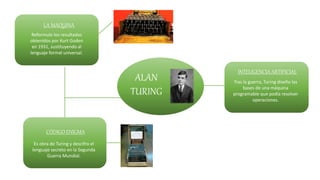 ALAN
TURING
LA MÁQUINA
Reformulo los resultados
obtenidos por Kurt Goden
en 1931, sustituyendo al
lenguaje formal universal.
CÓDIGOENIGMA
INTELIGENCIA ARTIFICIAL
Es obra de Turing y descifro el
lenguaje secreto en la
Segunda Guerra Mundial.
INTELIGENCIA ARTIFICIAL
Tras la guerra, Turing diseño las
bases de una máquina
programable que podía resolver
operaciones.
INTELIGENCIA ARTIFICIAL
CÓDIGO ENIGMA
Es obra de Turing y descifro el
lenguaje secreto en la Segunda
Guerra Mundial.
 