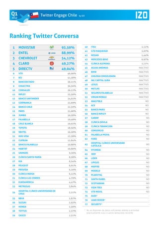 Q1                          Twitter Engage Chile    by IZO
2012




Ranking Twitter Conversa
 1     Movistar                          93,50%              40   Itau                                               2,11%
                                                             41   GTD Maquehue                                       2,07%
 2     Entel                             88,99%
                                                             42   Nissan                                             1,44%
 3     Chevrolet                         54,12%              43   Mercedes Benz                                      0,97%
 4     Claro                             49,27%              44   Clínica Alemana                                    0,29%
                                                             45   Aguas Andinas                                  INACTIVO
 5     Directv                           49,04%
                                                             46   BMW                                            INACTIVO
 6     VTR                                 46,06%
                                                             47   Chilena Consolidada                            INACTIVO
 7     BCI                                 41,38%
                                                             48   ING Capital SURA                               INACTIVO
 8     BancoEstado                         38,21%
                                                             49   Lexus                                          INACTIVO
 9     Chilectra                           36,56%
                                                             50   Metlife                                        INACTIVO
10     Consalud                            26,22%
                                                             51   Seguros Falabella                              INACTIVO
11     Ripley                              25,50%
                                                             52   Virgin Mobile                                  INACTIVO
12     Banco Santander                     24,02%
                                                             53   Abastible                                            NO
13     Corpbanca                           23,69%
                                                             54   ACE                                                  NO
14     Banco Chile                         22,59%
                                                             55   Banco Paris                                          NO
15     Paris                               21,00%
                                                             56   Banco Ripley                                         NO
16     Jumbo                               20,58%
                                                             57   Cardif                                                NO
17     Falabella                           19,48%
                                                             58   Clínica Dávila                                        NO
18     Cruz blanca                         19,02%
                                                             59   Clínica Tabancura                                     NO
19     Toyota                              18,56%
                                                             60   Consorcio                                             NO
20     NEXTEL                              16,58%
                                                             61   Falabella Movil                                       NO
21     Más vida                            13,38%
                                                             62   Ford                                                  NO
22     Cuprum                              12,84%
                                                                  Hospital Clínico Universidad
23     Banco Falabella                     10,88%            63                                                         NO
                                                                  Católica
24     Habitat                             10,86%
                                                             64   Hyundai                                               NO
25     Unimarc                              9,30%
                                                             65   Jeep                                                  NO
26     Clínica Santa María                  8,58%
                                                             66   Lider                                                 NO
27     kia                                  8,54%
                                                             67   Lipigas                                               NO
28     Peugeot                              6,91%
                                                             68   Mapfre                                                NO
29     Provida                              6,20%
                                                             69   Modelo                                                NO
30     Clínica Indisa                       6,12%
                                                             70   PlanVital                                             NO
31     Clínica Las Condes                   4,79%
                                                             71   Santa Isabel                                          NO
32     Euroamérica                          4,47%
                                                             72   Scotiabank                                            NO
33     Metrogas                             3,84%
                                                             73   Vida Tres                                             NO
       Hospital Clínico Universidad de                       74   VTR Movil                                             NO
34                                          3,11%
       Chile
                                                             75   AUDI*                                                  -
35     BBVA                                 2,87%
                                                             76   LAND ROVER*                                            -
36     Suzuki                               2,63%
                                                             77   SECURITY*                                              -
37     Honda                                2,58%
38     Tottus                               2,37%        * 	No se disponen de datos suficientes debido a actividad
                                                            prácticamente nula o cuenta demasiado reciente	
39     Gasco                                2,21%
 