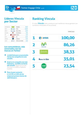 Q1                                Twitter Engage Chile         by IZO
       2012




Líderes Vincula                                         Ranking Vincula
por Sector
                                                        El índice Vincula mide y analiza en qué medida las marcas generan con-
                                                        sumidores interesados en escucharlas.
    DISTRIBUCIÓN          Falabella            38,3%

    TELCO                 Entel                100,0%

    BANCA                 Banco Chile          35,0%
                                                        		                                        	vincula
    SEGUROS               Euroamérica           2,9%

    AFP                   Habitat               1,0%

    AUTO

    ENERGÍA

    SALUD
                          kia

                          Chilectra

                          Clínica Las Condes
                                               13,4%

                                                6,2%

                                                2,5%
                                                        1		                                   	 100,00	
Los consumidores, más
                                                        2	                                    	        86,26	
conectados con las
marcas en Twitter
                                                        3		                                   	        38,33	
      	 11500 Followers en promedio
        tienen las compañía en este
        estudio.
                                                        4		                                   	        35,01	
      	 Entel es la compañía con más
        Followers, 141000 a la fecha
        del estudio. Siguen en la lista
            Movistar (121000) y Falabella
            (54000).
                                                        5		                                   	        23,54	
      	 Pese al gran aumento
        (+171%), el 28% de las
        empresas poseen menos de
        500 followers
	
 