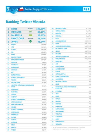 Q1                          Twitter Engage Chile     by IZO
2012




Ranking Twitter Vincula
 1     Entel                             100,00%              40   Mercedes Benz                                      0,23%
                                                              41   Clínica Indisa                                     0,17%
 2     Movistar                          86,26%
                                                              42   Peugeot                                            0,15%
 3     Falabella                         38,33%               43   Provida                                            0,13%
 4     Banco Chile                       35,01%               44   Itau                                               0,07%
                                                              45   Aguas Andinas                                  INACTIVO
 5     Jumbo                             23,54%
                                                              46   BMW                                            INACTIVO
 6     Ripley                               22,56%
                                                              47   Chilena Consolidada                            INACTIVO
 7     VTR                                  19,95%
                                                              48   ING Capital SURA                               INACTIVO
 8     Claro                                16,33%
                                                              49   Lexus                                          INACTIVO
 9     kia                                  13,42%
                                                              50   Metlife                                        INACTIVO
10     Paris                                12,88%
                                                              51   Seguros Falabella                              INACTIVO
11     BancoEstado                          10,26%
                                                              52   Virgin Mobile                                  INACTIVO
12     Banco Santander                      10,03%
                                                              53   Abastible                                            NO
13     Directv                               7,60%
                                                              54   ACE                                                  NO
14     Chilectra                             6,19%
                                                              55   Banco Paris                                          NO
15     Chevrolet                             5,24%
                                                              56   Banco Ripley                                         NO
16     Unimarc                               4,47%
                                                              57   Cardif                                                NO
17     BCI                                   4,34%
                                                              58   Clínica Dávila                                        NO
18     Euroamérica                           2,92%
                                                              59   Clínica Tabancura                                     NO
19     Clínica Las Condes                    2,53%
                                                              60   Consorcio                                             NO
20     Toyota                                2,31%
                                                              61   Falabella Movil                                       NO
21     Cruz blanca                           2,29%
                                                              62   Ford                                                  NO
       Hospital Clínico Universidad de
22                                           2,14%
       Chile                                                       Hospital Clínico Universidad
                                                              63                                                         NO
                                                                   Católica
23     Consalud                              1,57%
                                                              64   Hyundai                                               NO
24     Más vida                              1,16%
                                                              65   Jeep                                                  NO
25     Suzuki                                1,05%
                                                              66   Lider                                                 NO
26     Habitat                               0,98%
                                                              67   Lipigas                                               NO
27     Clínica Santa María                   0,88%
                                                              68   Mapfre                                                NO
28     GTD Maquehue                          0,86%
                                                              69   Modelo                                                NO
29     Banco Falabella                       0,77%
                                                              70   PlanVital                                             NO
30     Honda                                 0,59%
                                                              71   Santa Isabel                                          NO
31     Clínica Alemana                       0,59%
                                                              72   Scotiabank                                            NO
32     Corpbanca                             0,56%
                                                              73   Vida Tres                                             NO
33     Metrogas                              0,47%
                                                              74   VTR Movil                                             NO
34     Nissan                                0,44%
                                                              75   AUDI*                                                  -
35     Tottus                                0,40%
                                                              76   LAND ROVER*                                            -
36     Cuprum                                0,40%
                                                              77   SECURITY*                                              -
37     BBVA                                  0,36%
38     NEXTEL                                0,36%        * 	No se disponen de datos suficientes debido a actividad
                                                             prácticamente nula o cuenta demasiado reciente	
39     Gasco                                 0,34%
 