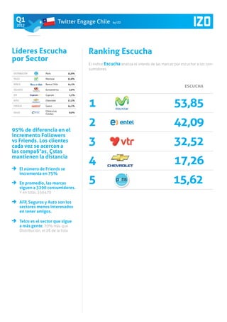 Q1                                 Twitter Engage Chile      by IZO
  2012




Líderes Escucha                                  Ranking Escucha
por Sector
                                                 El índice Escucha analiza el interés de las marcas por escuchar a los con-
                                                 sumidores.
DISTRIBUCIÓN           Paris             15,6%

TELCO                  Movistar          53,8%

BANCA                  Banco Chile       14,1%
                                                 		                                          	ESCUCHA
SEGUROS                Euroamérica       5,6%

AFP                    Cuprum            1,1%

AUTO

ENERGÍA
                       Chevrolet

                       Gasco

                       Clínica Las
                                         17,3%

                                         14,1%   1		                                     	         53,85	
SALUD                                    8,6%
                       Condes




95% de diferencia en el
                                                 2	                                      	         42,09	
incremento Followers
vs Friends. Los clientes
cada vez se acercan a                            3		                                     	         32,52	
las compa§°as, Çstas

                                                 4		                                     	         17,26	
mantienen la distancia

  	 El número de Friends se
    incrementa en 75%

  	 En promedio, las marcas
    siguen a 3290 consumidores.
                                                 5		                                     	         15,62
       Y en total, 256470

  	 AFP, Seguros y Auto son los
    sectores menos interesados
    en tener amigos.

  	 Telco es el sector que sigue
    a más gente, 70% más que
       Distribución, el 2ß de la lista
 