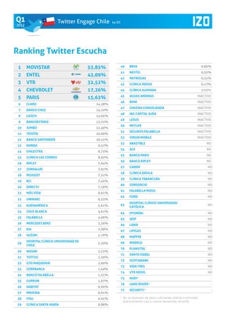 Q1                          Twitter Engage Chile    by IZO
2012




Ranking Twitter Escucha
 1     Movistar                          53,85%              40   BBVA                                               0,85%
                                                             41   NEXTEL                                             0,55%
 2     Entel                             42,09%
                                                             42   Metrogas                                           0,31%
 3     VTR                               32,52%              43   Clínica Indisa                                     0,17%
 4     Chevrolet                         17,26%              44   Clínica Alemana                                    0,00%
                                                             45   Aguas Andinas                                  INACTIVO
 5     Paris                             15,62%
                                                             46   BMW                                            INACTIVO
 6     Claro                               14,28%
                                                             47   Chilena Consolidada                            INACTIVO
 7     Banco Chile                         14,10%
                                                             48   ING Capital SURA                               INACTIVO
 8     Gasco                               14,05%
                                                             49   Lexus                                          INACTIVO
 9     BancoEstado                         13,52%
                                                             50   Metlife                                        INACTIVO
10     Jumbo                               12,40%
                                                             51   Seguros Falabella                              INACTIVO
11     Toyota                              10,60%
                                                             52   Virgin Mobile                                  INACTIVO
12     Banco Santander                     10,11%
                                                             53   Abastible                                            NO
13     Honda                                9,47%
                                                             54   ACE                                                  NO
14     Chilectra                            8,72%
                                                             55   Banco Paris                                          NO
15     Clínica Las Condes                   8,63%
                                                             56   Banco Ripley                                         NO
16     Ripley                               7,64%
                                                             57   Cardif                                                NO
17     Consalud                             7,63%
                                                             58   Clínica Dávila                                        NO
18     Peugeot                              7,52%
                                                             59   Clínica Tabancura                                     NO
19     BCI                                  7,45%
                                                             60   Consorcio                                             NO
20     Directv                              7,16%
                                                             61   Falabella Movil                                       NO
21     Más vida                             6,61%
                                                             62   Ford                                                  NO
22     Unimarc                              6,53%
                                                                  Hospital Clínico Universidad
23     Euroamérica                          5,61%            63                                                         NO
                                                                  Católica
24     Cruz blanca                          4,61%            64   Hyundai                                               NO
25     Falabella                            4,06%            65   Jeep                                                  NO
26     Mercedes Benz                        3,36%            66   Lider                                                 NO
27     kia                                  2,98%            67   Lipigas                                               NO
28     Suzuki                               2,76%            68   Mapfre                                                NO
       Hospital Clínico Universidad de                       69   Modelo                                                NO
29                                          2,29%
       Chile
                                                             70   PlanVital                                             NO
30     Nissan                               2,22%
                                                             71   Santa Isabel                                          NO
31     Tottus                               2,20%
                                                             72   Scotiabank                                            NO
32     GTD Maquehue                         2,00%
                                                             73   Vida Tres                                             NO
33     Corpbanca                            1,49%
                                                             74   VTR Movil                                             NO
34     Banco Falabella                      1,31%
                                                             75   AUDI*                                                  -
35     Cuprum                               1,07%
                                                             76   LAND ROVER*                                            -
36     Habitat                              0,95%
                                                             77   SECURITY*                                              -
37     Provida                              0,91%
38     Itau                                 0,91%        * 	No se disponen de datos suficientes debido a actividad
                                                            prácticamente nula o cuenta demasiado reciente	
39     Clínica Santa María                  0,88%
 