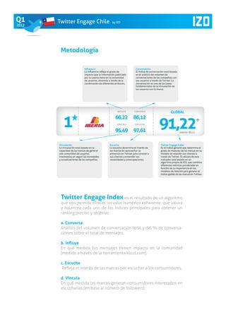 Q1     Twitter Engage Chile         by IZO
2012




        Metodología




        Twitter Engage Index es el resultado de un algoritmo
        que nos permite ofrecer un valor numérico coherente, que valora
        y balancea cada uno de los indices principales para obtener un
        ranking preciso y objetivo.

        a. Conversa
        Análisis del volumen de conversación total y del % de conversa-
        ciones sobre el total de mensajes.

        b. Influye
        En qué medida tus mensajes tienen impacto en la comunidad
        (medido a través de la herramienta klout.com).

        c. Escucha
         Refleja el interés de las marcas por escuchar a los consumidores.

        d. Vincula
        En qué medida las marcas generan consumidores interesados en
        escucharlas (en base al número de followers).
 
