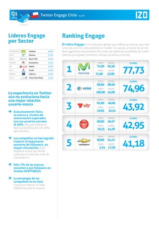 Q1                               Twitter Engage Chile         by IZO
      2012




Líderes Engage                                        Ranking Engage
por Sector
                                                      El índice Engage es el indicador global que refleja las marcas que más
                                                      conectan con los consumidores en Twitter. Se calcula, a través de un mo-
    DISTRIBUCIÓN        Falabella             29,6%   delo algorítmico de ponderación, sobre las métricas resultantes de 4 indi-
    TELCO               Movistar              77,7%   cadores principales (conversa, influye, escucha y vincula).
    BANCA               Banco Chile           31,9%

    SEGUROS             Euroamérica           14,2%                                 INFLUYE   CONVERSA         GLOBAL


                                                         1                         71,00 93,50
                                                                                                         77,73
    AFP                 Habitat               13,4%

    AUTO                Suzuki                13,0%                                 VINCULA   ESCUCHA

    ENERGÍA             Chilectra             32,0%                               71,00       53,85
    SALUD               Clínica Santa María   14,1%

                                                                                    INFLUYE   CONVERSA         GLOBAL




La experiencia en Twitter
                                                         2                         68,00 88,99
                                                                                    VINCULA

                                                                                  100,00 42,09
                                                                                              ESCUCHA
                                                                                                         74,96
aún no evoluciona hacia
una mejor relación                                                                  INFLUYE   CONVERSA         GLOBAL

usuario-marca
      	 Exclusivamente Telco
                                                         3                         61,00
                                                                                    VINCULA

                                                                                   19,95
                                                                                              46,06
                                                                                              ESCUCHA

                                                                                              32,52
                                                                                                         43,92
        se acerca a niveles de
        conversación esperados                                                      INFLUYE   CONVERSA         GLOBAL
        con sus usuarios cercano
        al 50%. Muy por debajo la
           Banca y Distribución con 20%
           aproximados
                                                         4                         68,00 49,27
                                                                                    VINCULA

                                                                                   16,33 14,28
                                                                                              ESCUCHA
                                                                                                         42,95
                                                                                    INFLUYE   CONVERSA         GLOBAL


                                                         5
      	 Las compañías no han logrado

                                                                                                         41,18
        traducir el importante
                                                                                   60,00 54,12
        aumento de followers, en                                                    VINCULA   ESCUCHA


        mayor vinculación. Esto                                                      5,24 17,26
           obedece al mal uso Twitter
           como por el reducido nivel de
           conversaci¢n

      	 Sólo 7% de las marcas
        escuchan a sus followers en
        niveles ACEPTABLES.

      	 La estrategia de las
        compañías no es clara
           ni procura ofrecer un valor
           diferencial para el usuario.

	
 