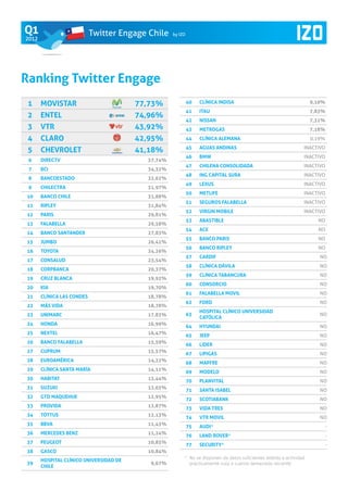 Q1                          Twitter Engage Chile    by IZO
2012




Ranking Twitter Engage
 1     Movistar                          77,73%              40   Clínica Indisa                                     9,10%
                                                             41   Itau                                               7,83%
 2     Entel                             74,96%
                                                             42   Nissan                                             7,31%
 3     VTR                               43,92%              43   Metrogas                                           7,18%
 4     Claro                             42,95%              44   Clínica Alemana                                    0,19%
                                                             45   Aguas Andinas                                  INACTIVO
 5     Chevrolet                         41,18%
                                                             46   BMW                                            INACTIVO
 6     Directv                             37,74%
                                                             47   Chilena Consolidada                            INACTIVO
 7     BCI                                 34,32%
                                                             48   ING Capital SURA                               INACTIVO
 8     BancoEstado                         32,62%
                                                             49   Lexus                                          INACTIVO
 9     Chilectra                           31,97%
                                                             50   Metlife                                        INACTIVO
10     Banco Chile                         31,88%
                                                             51   Seguros Falabella                              INACTIVO
11     Ripley                              31,84%
                                                             52   Virgin Mobile                                  INACTIVO
12     Paris                               29,81%
                                                             53   Abastible                                            NO
13     Falabella                           29,58%
                                                             54   ACE                                                  NO
14     Banco Santander                     27,83%
                                                             55   Banco Paris                                          NO
15     Jumbo                               26,41%
                                                             56   Banco Ripley                                         NO
16     Toyota                              24,26%
                                                             57   Cardif                                                NO
17     Consalud                            23,54%
                                                             58   Clínica Dávila                                        NO
18     Corpbanca                           20,37%
                                                             59   Clínica Tabancura                                     NO
19     Cruz blanca                         19,92%
                                                             60   Consorcio                                             NO
20     kia                                 19,70%
                                                             61   Falabella Movil                                       NO
21     Clínica Las Condes                  18,78%
                                                             62   Ford                                                  NO
22     Más vida                            18,78%
                                                                  Hospital Clínico Universidad
23     Unimarc                             17,83%            63                                                         NO
                                                                  Católica
24     Honda                               16,99%
                                                             64   Hyundai                                               NO
25     NEXTEL                              16,47%
                                                             65   Jeep                                                  NO
26     Banco Falabella                     15,59%
                                                             66   Lider                                                 NO
27     Cuprum                              15,57%
                                                             67   Lipigas                                               NO
28     Euroamérica                         14,22%
                                                             68   Mapfre                                                NO
29     Clínica Santa María                 14,11%
                                                             69   Modelo                                                NO
30     Habitat                             13,44%
                                                             70   PlanVital                                             NO
31     Suzuki                              13,03%
                                                             71   Santa Isabel                                          NO
32     GTD Maquehue                        12,95%
                                                             72   Scotiabank                                            NO
33     Provida                             12,87%
                                                             73   Vida Tres                                             NO
34     Tottus                              12,13%
                                                             74   VTR Movil                                             NO
35     BBVA                                11,43%
                                                             75   AUDI*                                                  -
36     Mercedes Benz                       11,24%
                                                             76   LAND ROVER*                                            -
37     Peugeot                             10,85%
                                                             77   SECURITY*                                              -
38     Gasco                               10,84%
                                                         * 	No se disponen de datos suficientes debido a actividad
       Hospital Clínico Universidad de
39                                          9,67%           prácticamente nula o cuenta demasiado reciente	
       Chile
 
