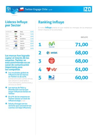 Q1                                Twitter Engage Chile     by IZO
   2012




Líderes Influye                                 Ranking Influye
por Sector
                                                El índice Influye analiza en qué medida los mensajes de las empresas
                                                tienen impacto en la comunidad.
DISTRIBUCIÓN          Ripley            60,0%

TELCO                 Movistar          71,0%

BANCA                 BCI               59,0%
                                                		                                       	INFLUYE
SEGUROS               Euroamérica       37,0%

AFP                   Cuprum            36,0%

AUTO

ENERGÍA
                      Chevrolet

                      Chilectra

                      Clínica Las
                                        60,0%

                                        55,0%   1		                                  	        71,00	
SALUD                                   50,0%
                      Condes




Las marcas han logrado
                                                2	                                   	        68,00	
captar el interés de los
usuarios. Twitter se
está convirtiendo en un                         3		                                  	        68,00	
canal de comunicación
importante para
las compañías
  	 Los resultados global de
                                                4		                                  	        61,00	
    influencia de las marcas
    en Twitter es de 42%.
       Consecuencia de cuentas activas,
       que utilizan el canal tanto a
                                                5		                                  	        60,00	
       nivel informativo, promocional, y
       servicio al cliente
  	 Las marcas de Telco y
    Distribución son las que
    mayor influencia tienen en
    Twitter
  	 El 47% de las empresa en
    Twitter tienen un nivel de
    influencia bajo (<40)
  	 Salud y Energía son los
    sectores que concentran las
    cuentas con baja influencia
 