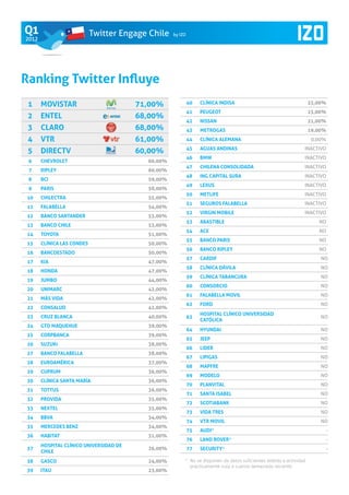 Q1                          Twitter Engage Chile    by IZO
2012




Ranking Twitter Influye
 1     Movistar                          71,00%              40   Clínica Indisa                                     23,00%
                                                             41   Peugeot                                            23,00%
 2     Entel                             68,00%
                                                             42   Nissan                                             21,00%
 3     Claro                             68,00%              43   Metrogas                                           19,00%
 4     VTR                               61,00%              44   Clínica Alemana                                     0,00%
                                                             45   Aguas Andinas                                  INACTIVO
 5     Directv                           60,00%
                                                             46   BMW                                            INACTIVO
 6     Chevrolet                           60,00%
                                                             47   Chilena Consolidada                            INACTIVO
 7     Ripley                              60,00%
                                                             48   ING Capital SURA                               INACTIVO
 8     BCI                                 59,00%
                                                             49   Lexus                                          INACTIVO
 9     Paris                               58,00%
                                                             50   Metlife                                        INACTIVO
10     Chilectra                           55,00%
                                                             51   Seguros Falabella                              INACTIVO
11     Falabella                           54,00%
                                                             52   Virgin Mobile                                  INACTIVO
12     Banco Santander                     53,00%
                                                             53   Abastible                                             NO
13     Banco Chile                         53,00%
                                                             54   ACE                                                   NO
14     Toyota                              51,00%
                                                             55   Banco Paris                                           NO
15     Clínica Las Condes                  50,00%
                                                             56   Banco Ripley                                          NO
16     BancoEstado                         50,00%
                                                             57   Cardif                                                 NO
17     kia                                 47,00%
                                                             58   Clínica Dávila                                         NO
18     Honda                               47,00%
                                                             59   Clínica Tabancura                                      NO
19     Jumbo                               44,00%
                                                             60   Consorcio                                              NO
20     Unimarc                             42,00%
                                                             61   Falabella Movil                                        NO
21     Más vida                            42,00%
                                                             62   Ford                                                   NO
22     Consalud                            42,00%
                                                                  Hospital Clínico Universidad
23     Cruz blanca                         40,00%            63                                                          NO
                                                                  Católica
24     GTD Maquehue                        39,00%
                                                             64   Hyundai                                                NO
25     Corpbanca                           39,00%
                                                             65   Jeep                                                   NO
26     Suzuki                              38,00%
                                                             66   Lider                                                  NO
27     Banco Falabella                     38,00%
                                                             67   Lipigas                                                NO
28     Euroamérica                         37,00%
                                                             68   Mapfre                                                 NO
29     Cuprum                              36,00%
                                                             69   Modelo                                                 NO
30     Clínica Santa María                 36,00%
                                                             70   PlanVital                                              NO
31     Tottus                              36,00%
                                                             71   Santa Isabel                                           NO
32     Provida                             35,00%
                                                             72   Scotiabank                                             NO
33     NEXTEL                              35,00%
                                                             73   Vida Tres                                              NO
34     BBVA                                34,00%
                                                             74   VTR Movil                                              NO
35     Mercedes Benz                       34,00%
                                                             75   AUDI*                                                   -
36     Habitat                             31,00%
                                                             76   LAND ROVER*                                             -
       Hospital Clínico Universidad de
37                                         26,00%            77   SECURITY*                                               -
       Chile
38     Gasco                               24,00%        * 	No se disponen de datos suficientes debido a actividad
                                                            prácticamente nula o cuenta demasiado reciente	
39     Itau                                23,00%
 