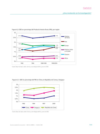 Capítulo 6


                                                                                                      ¿Una revolución en la investigación?




    Figura 6.2: GIID en porcentaje del Producto Interior Bruto (PIB), por región
         3%

                   2,7%                                                                        2,7%
                                                                                                        América
      2,5%                                                                                              del Norte


         2%                                                                                             Asia
                   1,9%
                                                                                               1,7%     Europa
      1,5%                                                                                     1,5%
                   1,3%                                                                        1,5%
                                                                                                        América Latina
                   1,2%
         1%                                                                                             y el Caribe

                                                                                                        Oceanía
                   0,5%                                                                        0,6%
      0,5%
                   0,4%                                                                        0,3%     África

         0%
                       1992                     1994                 1996/1999         1999/2000

    Fuente: Base de datos sobre ciencia y tecnología del IEU, junio de 2005.




    Figura 6.3: GIID en porcentaje del PIB en China, la República de Corea y Singapur


              3%

          2,5%

              2%

          1,5%

              1%

          0,5%

              0%
                           1992                   1994                   1997           2000


                                   China               Singapur              República de Corea


    Fuente: Base de datos sobre ciencia y tecnología del IEU, junio de 2005.




Hacia las sociedades del conocimiento — ISBN 92-3-304000-3 — © UNESCO 2005                                                             111
 