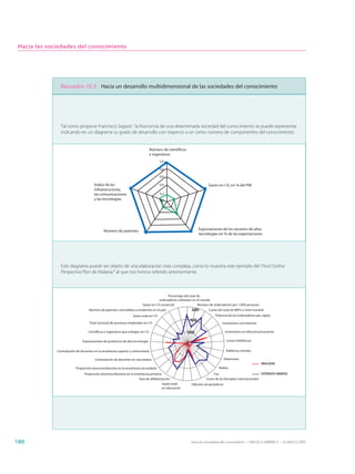 Hacia las sociedades del conocimiento




                Recuadro 10.3 Hacia un desarrollo multidimensional de las sociedades del conocimiento




                Tal como propone Francisco Sagasti,7 la fisonomía de una determinada sociedad del conocimiento se puede representar
                indicando en un diagrama su grado de desarrollo con respecto a un cierto número de componentes del conocimiento:


                                                                                  Número de cientíﬁcos
                                                                                  e ingenieros
                                                                                        1,0

                                                                                        0,8

                                                                                        0,6

                                        Índice de las                                   0,4                           Gasto en I-D, en % del PIB
                                        infraestructuras,
                                        las comunicaciones                              0,2
                                        y las tecnologías                               0,0




                                              Número de patentes                                                Exportaciones de los sectores de altas
                                                                                                                tecnologías en % de las exportaciones




                Este diagrama puede ser objeto de una elaboración más compleja, como lo muestra este ejemplo del Third Outline
                Perspective Plan de Malasia,8 al que nos hemos referido anteriormente.



                                                                                           Porcentaje del total de
                                                                                      ordenadores utilizados en el mundo
                                                                          Gasto en I-D comercial                 Número de ordenadores por 1.000 personas
                                    Número de patentes concedidas a residentes en el país                  600        Cuota del total de MIPS a nivel mundial
                                                                   Gasto total en I-D                                      Potencia de los ordenadores per cápita
                                                                                                          400
                                    Total nacional de personas empleadas en I-D                                                 Conexiones con Internet

                                    Cientíﬁcos e ingenieros que trabajan en I-D                          200                         Inversiones en telecomunicaciones

                                Exportaciones de productos de alta tecnología                                                         Líneas telefónicas


              Contratación de docentes en la enseñanza superior y universitaria                                                      Teléfonos móviles

                                        Contratación de docentes en secundaria                                                      Televisores
                                                                                                                                                             MALASIA
                           Proporción alumnos/docente en la enseñanza secundaria                                             Radios
                                 Proporción alumnos/docente en la enseñanza primaria                                      Fax                              ESTADOS UNIDOS
                                                                     Tasa de alfabetización                          Costo de las llamadas internacionales
                                                                                      Gasto total          Difusión de periódicos
                                                                                      en educación




180                                                                                                       Hacia las sociedades del conocimiento — ISBN 92-3-304000-3 — © UNESCO 2005
 