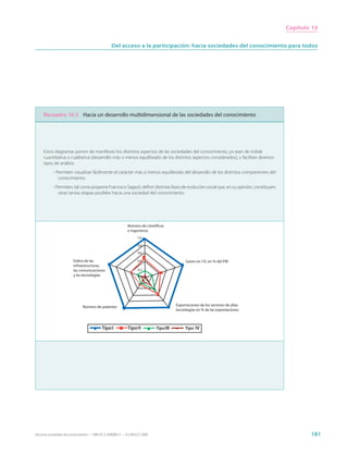 Capítulo 10


                                                  Del acceso a la participación: hacia sociedades del conocimiento para todos




     Recuadro 10.3 Hacia un desarrollo multidimensional de las sociedades del conocimiento




     Estos diagramas ponen de manifiesto los distintos aspectos de las sociedades del conocimiento, ya sean de índole
     cuantitativa o cualitativa (desarrollo más o menos equilibrado de los distintos aspectos considerados), y facilitan diversos
     tipos de análisis:
           - Permiten visualizar fácilmente el carácter más o menos equilibrado del desarrollo de los distintos componentes del
              conocimiento.
           - Permiten, tal como propone Francisco Sagasti, definir distintas fases de evolución social que, en su opinión, constituyen
              otras tantas etapas posibles hacia una sociedad del conocimiento.




                                                            Número de cientíﬁcos
                                                            e ingenieros
                                                                   1,0

                                                                   0,8

                                                                   0,6

                         Índice de las                             0,4                   Gasto en I-D, en % del PIB
                         infraestructuras,
                         las comunicaciones                        0,2
                         y las tecnologías                         0,0




                               Número de patentes                                   Exportaciones de los sectores de altas
                                                                                    tecnologías en % de las exportaciones



                                           Tipo             Tipo             Tipo        Tipo V




Hacia las sociedades del conocimiento — ISBN 92-3-304000-3 — © UNESCO 2005                                                                       181
 