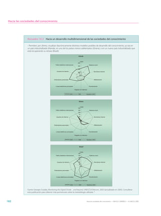 Hacia las sociedades del conocimiento




               Recuadro 10.3 Hacia un desarrollo multidimensional de las sociedades del conocimiento

               - Permiten, por último, visualizar diacrónicamente distintos modelos posibles de desarrollo del conocimiento, ya sea en
               un país industrializado (Irlanda), en uno de los países menos adelantados (Ghana), o en un nuevo país industrializado que
               está recuperando su retraso (Brasil):

                                                                                         Irlanda


                                                                                           Cable
                                                                                        400
                                               Tráfico telefónico internacional                            Telefonía móvil
                                                                                        300

                                                                                        200
                                                 Usuarios de Internet                                              Servidores Internet
                                                                                        100

                                                                                           0


                                             Ordenadores personales                                                Alfabetización




                                                Líneas telefónicas principales                             Escolarización

                                                                                   Hogares con televisor


                                                                         2003           1995          Hipótesis 2003




                                                                                          Ghana


                                                                                           Cable
                                                                                        150
                                                Tráfico telefónico internacional        125                Telefonía móvil
                                                                                        100
                                                                                          75
                                                 Usuarios de Internet                     50                       Servidores Internet
                                                                                          25
                                                                                           0


                                             Ordenadores personales                                                Alfabetización




                                                Líneas telefónicas principales                             Escolarización

                                                                                   Hogares con televisor


                                                                         2003            1995         Hipótesis 2003




                                                                                           Brasil


                                                                                           Cable
                                                                                         150
                                                Tráfico telefónico internacional         125               Telefonía móvil
                                                                                         100
                                                                                          75
                                                  Usuarios de Internet                    50                       Servidores Internet
                                                                                          25
                                                                                           0


                                              Ordenadores personales                                               Alfabetización




                                                 Líneas telefónicas principales                            Escolarización

                                                                                   Hogares con televisor


                                                                         2003            1995          Hipótesis 2003


               Fuente: Georges Sciadas, Monitoring the Digital Divide…and beyond, UNESCO/Orbicom, 2003 (actualizado en 2005). Consúltese
               esta publicación para obtener más pormenores sobre la metodología utilizada. 9



182                                                                                                    Hacia las sociedades del conocimiento — ISBN 92-3-304000-3 — © UNESCO 2005
 