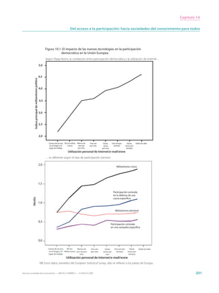 Capítulo 10


                                                                                          Del acceso a la participación: hacia sociedades del conocimiento para todos




                                                              Figura 10.1: El impacto de las nuevas tecnologías en la participación
                                                                          democrática en la Unión Europea
                                                              Según Pippa Norris, la correlación entre participación democrática y la utilización de Internet ...

                                                        5,0


                                                        4,5
            Índice principal de militantismo político




                                                        4,0



                                                        3,5



                                                        3,0


                                                        2,5


                                                        2,0

                                                                 Carece de acceso No los utiliza   Menos de   Una vez     Varias     Una vez por       Varias    Todos los días
                                                                  en el hogar y el   nunca          una vez   por mes     veces       semana         veces por
                                                                 lugar de trabajo                  por mes               por mes                      semana
                                                                                       Utilización personal de Internet/e-mail/www
                                                              … es diferente según el tipo de participación previsto:

                                                        2,0
                                                                                                                                          Militantismo cívico




                                                        1,5

                                                                                                                                      Participación centrada
                                                                                                                                      en la defensa de una
          Medio




                                                                                                                                      causa especíﬁca
                                                        1,0

                                                                                                                                        Militantismo electoral



                                                        0,5
                                                                                                                                   Participación centrada
                                                                                                                                   en una campaña especíﬁca




                                                        0,0

                                                                Carece de acceso      No los     Menos de      Una vez     Varias      Una vez por       Varias     Todos los días
                                                                 en el hogar y el utiliza nunca una vez por    por mes   veces por      semana         veces por
                                                                lugar de trabajo                   mes                      mes                         semana
                                                                                     Utilización personal de Internet/e-mail/www
                                                        NB: Estos datos, extraídos del European Statistical Survey, sólo se refieren a los países de Europa.


Hacia las sociedades del conocimiento — ISBN 92-3-304000-3 — © UNESCO 2005                                                                                                                   201
 