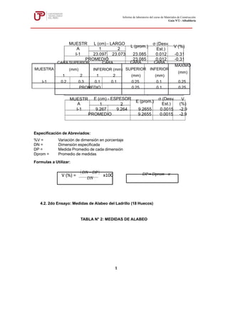 MUESTR
A
L (cm) - LARGO
L (prom.)
σ (Desv.
Est.)
V (%)
1 2
I-1 23.097 23.073 23.085 0.012 -0.31
PROMEDIO 23.085 0.012 -0.31
MUESTR
A
E (cm) - ESPESOR
E (prom.)
σ (Desv.
Est.)
V
(%)
1 2
I-1 9.267 9.264 9.2655 0.0015 -2.9
PROMEDIO 9.2655 0.0015 -2.9
Especificación de Abreviados:
%V = Variación de dimensión en porcentaje
DN = Dimensión especificada
DP = Medida Promedio de cada dimensión
Dprom = Promedio de medidas
Formulas a Utilizar:
4.2. 2do Ensayo: Medidas de Alabeo del Ladrillo (18 Huecos)
TABLA N° 2: MEDIDAS DE ALABEO
DP Dprom σ
= −
V (%) =
(DN−DP)
DN
x100
Informe de laboratorio del curso de Materiales de Construcción
Guía Nº2 - Albañilería
1
MUESTRA
CARA SUPERIOR
(mm)
CARA
INFERIOR (mm)
CARA
SUPERIOR
(mm)
CARA
INFERIOR
(mm)
MÁXIMO
(mm)
1 2 1 2
I-1 0.2 0.3 0.1 0.1 0.25 0.1 0.25
PROMEDIO 0.25 0.1 0.25
 