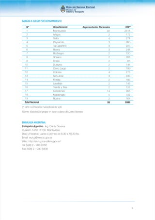 9 
BANCAS A ELEGIR POR DEPARTAMENTO 
N° 
1 
2 
3 
4 
5 
6 
7 
8 
9 
10 
11 
12 
13 
14 
15 
16 
17 
18 
19 
Total Nacional 
Departamento 
Montevideo 
Artigas 
Salto 
Paysandú 
Tacuarembó 
Rivera 
Rio Negro 
Soriano 
Flores 
Durazno 
Cerro Largo 
Colonia 
San José 
Florida 
Lavalleja 
Treinta y Tres 
Canelones 
Maldonado 
Rocha 
(*) CRV: Comisiones Receptoras de Voto 
Fuente: Elaboración propia en base a datos de Corte Electoral 
EMBAJADA ARGENTINA: 
Embajador Argentino: Ing. Dante Dovena 
Cuareim 1470 11100, Montevideo 
Días y Horarios: Lunes a viernes de 8.30 a 16.30 hs. 
Email: eurug@mrecic.gov.ar 
Web: http://eurug.cancilleria.gov.ar/ 
Tel (598) 2 - 902-8166 
Fax (598) 2 - 900-8408 
Representantes Nacionales 
40 
2 
4 
3 
3 
3 
2 
2 
2 
2 
2 
4 
3 
2 
2 
2 
14 
5 
2 
99 
CRV* 
2618 
172 
271 
260 
223 
241 
120 
208 
66 
146 
199 
276 
233 
183 
145 
126 
955 
342 
164 
6948 
 